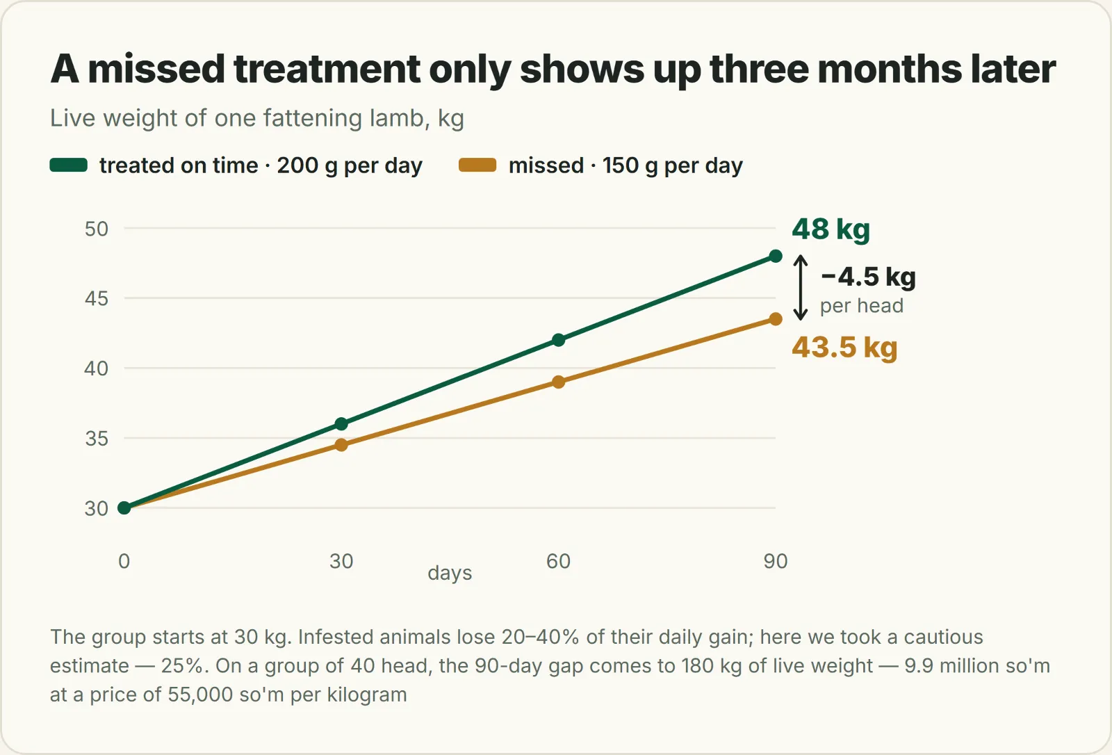 Chart: fattening lamb weight over 90 days, on-time treatment vs. missed treatment