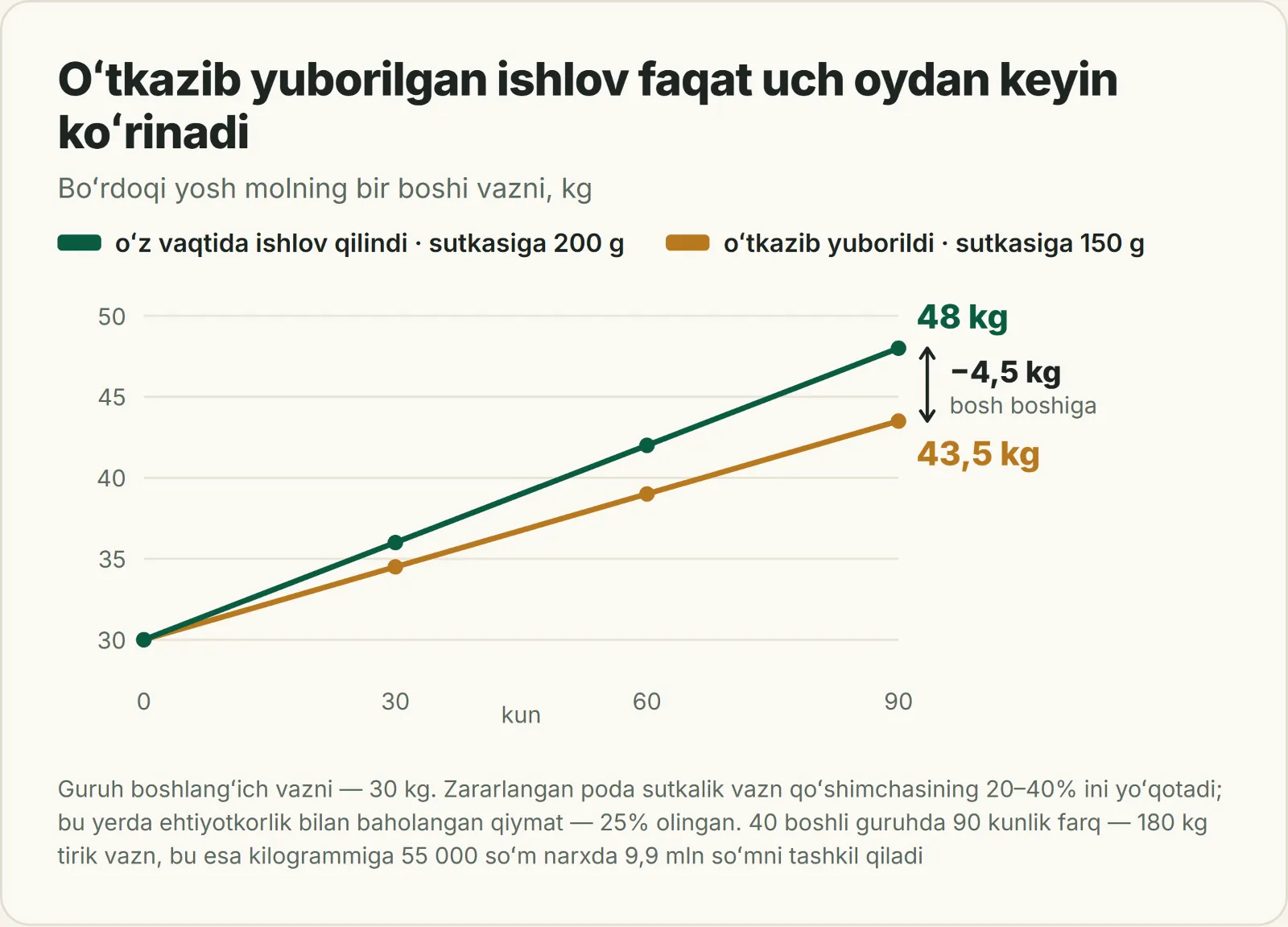 Grafik: boʻrdoqi yosh molning 90 kunlik vazni — oʻz vaqtida ishlov qilinganda va oʻtkazib yuborilganda