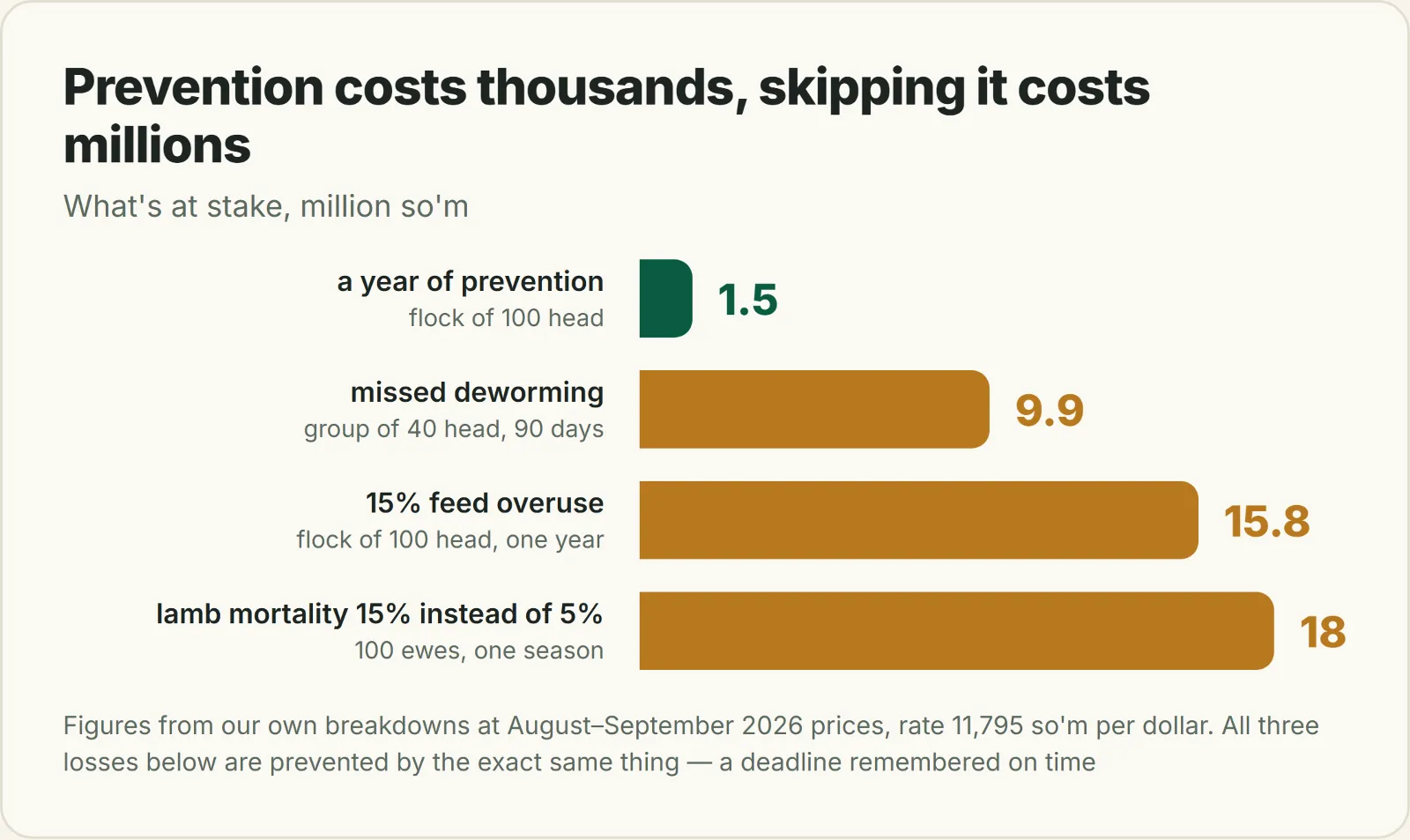 Chart: cost of prevention vs. cost of a missed deadline, million so'm