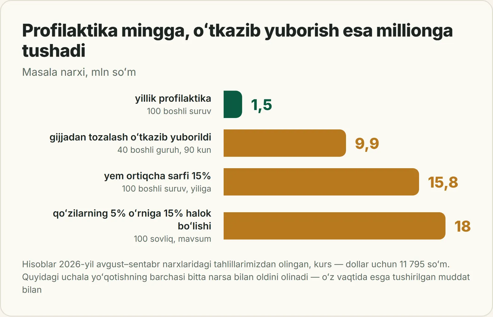 Grafik: profilaktika narxi oʻtkazib yuborilgan muddat narxiga qarshi, mln soʻm