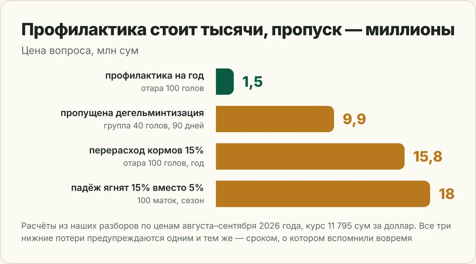 График: цена профилактики против цены пропущенного срока, млн сум