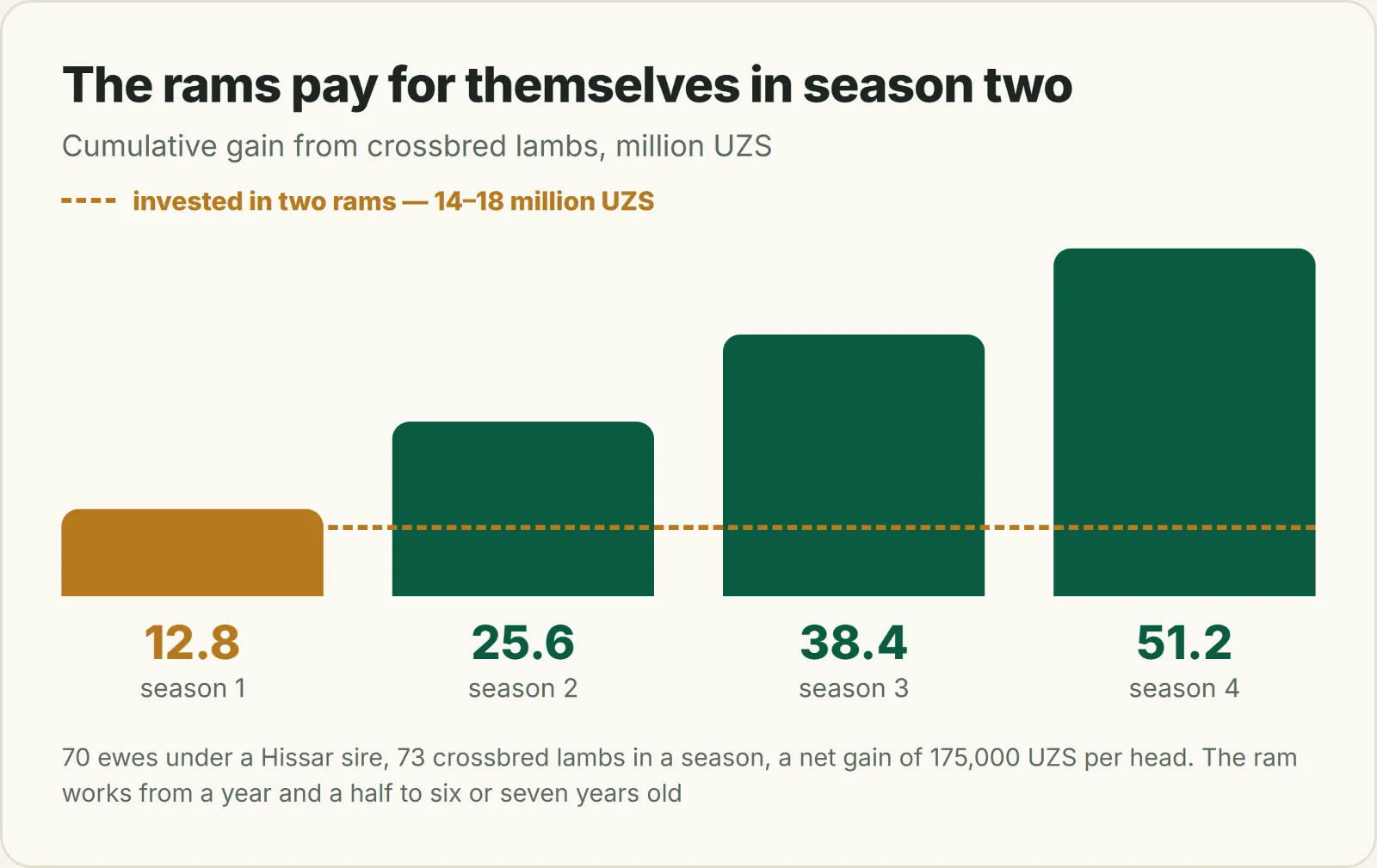 Chart of cumulative gain from crossbred lambs by season, with the investment line for two rams