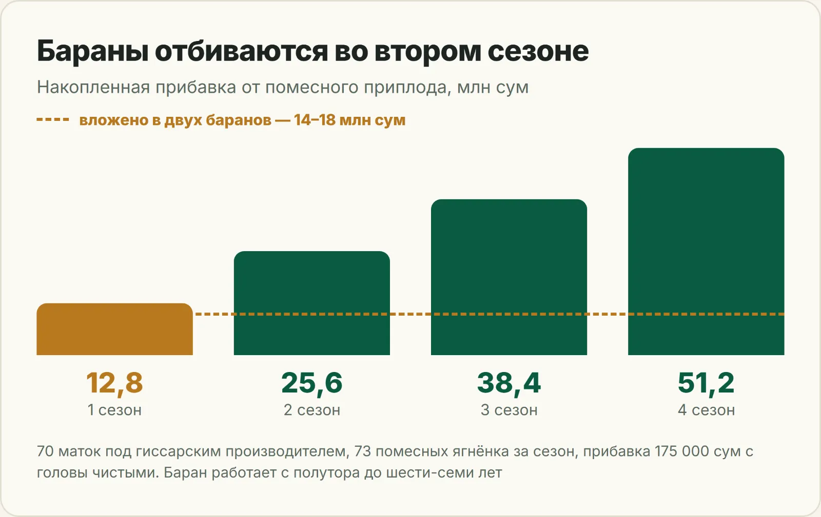 График накопленной прибавки от помесного приплода по сезонам и линия вложений в двух баранов