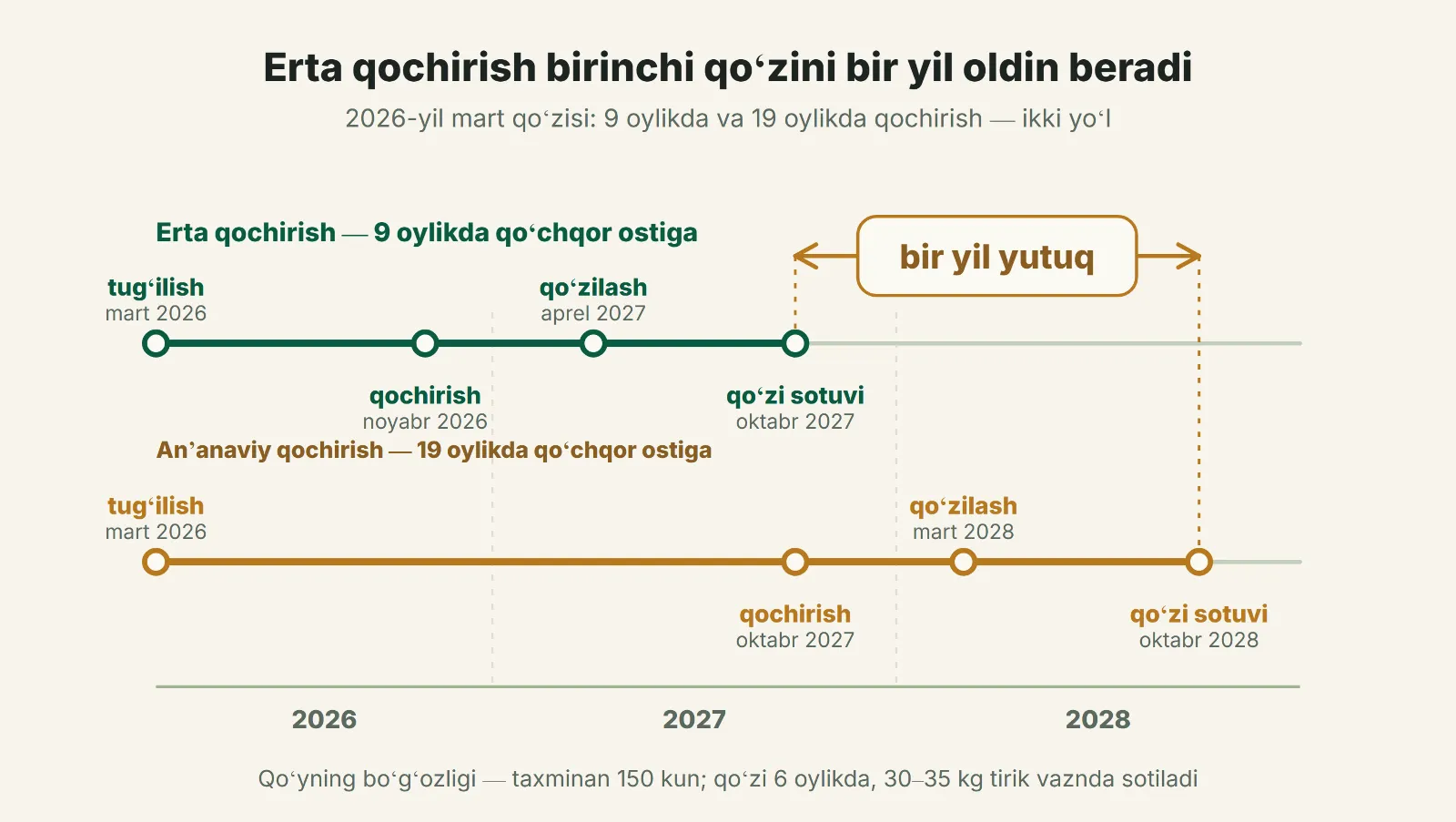 Erta qochirish birinchi qoʻzini bir yil oldin beradi