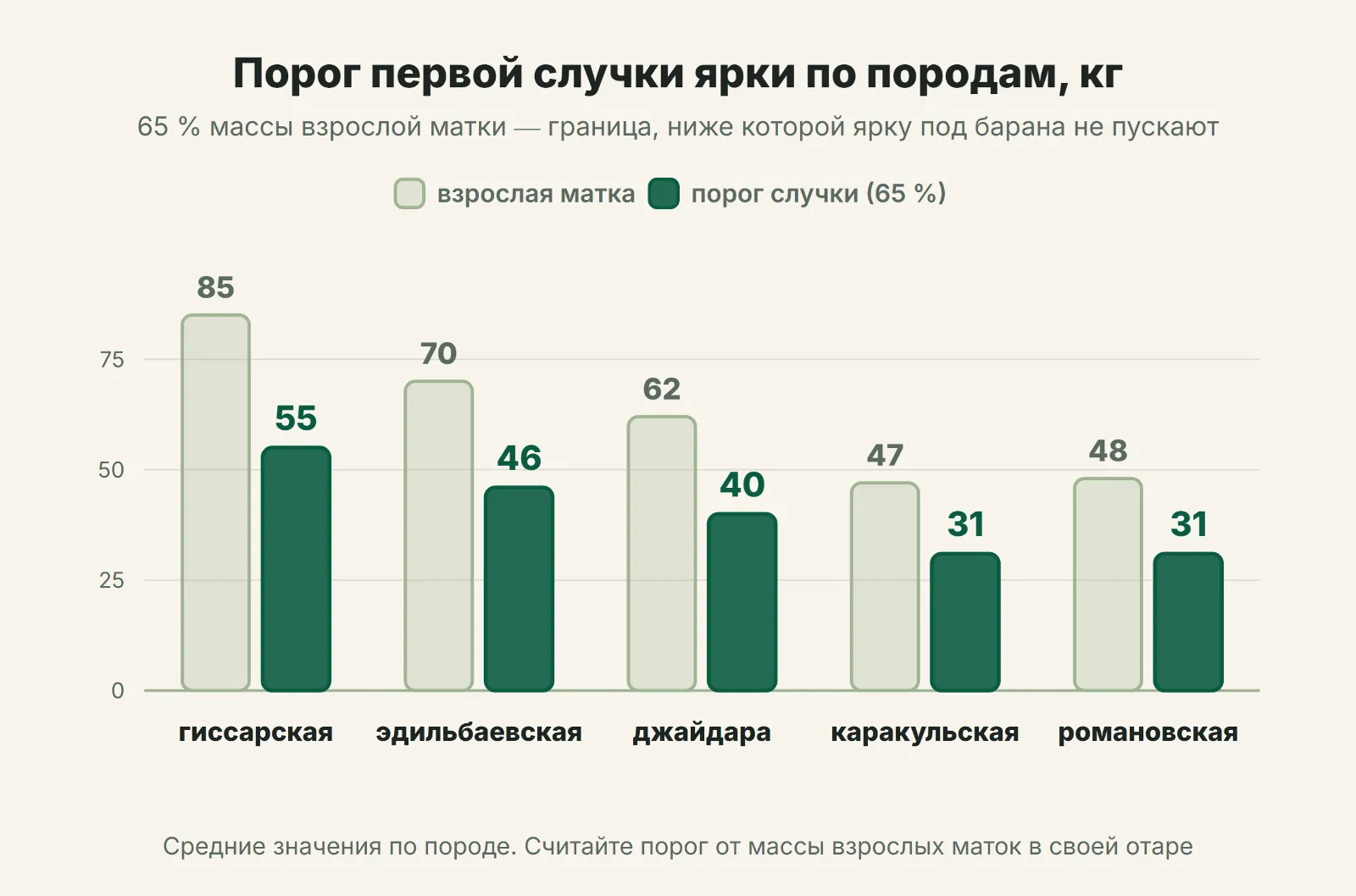 Порог первой случки ярки по породам, кг