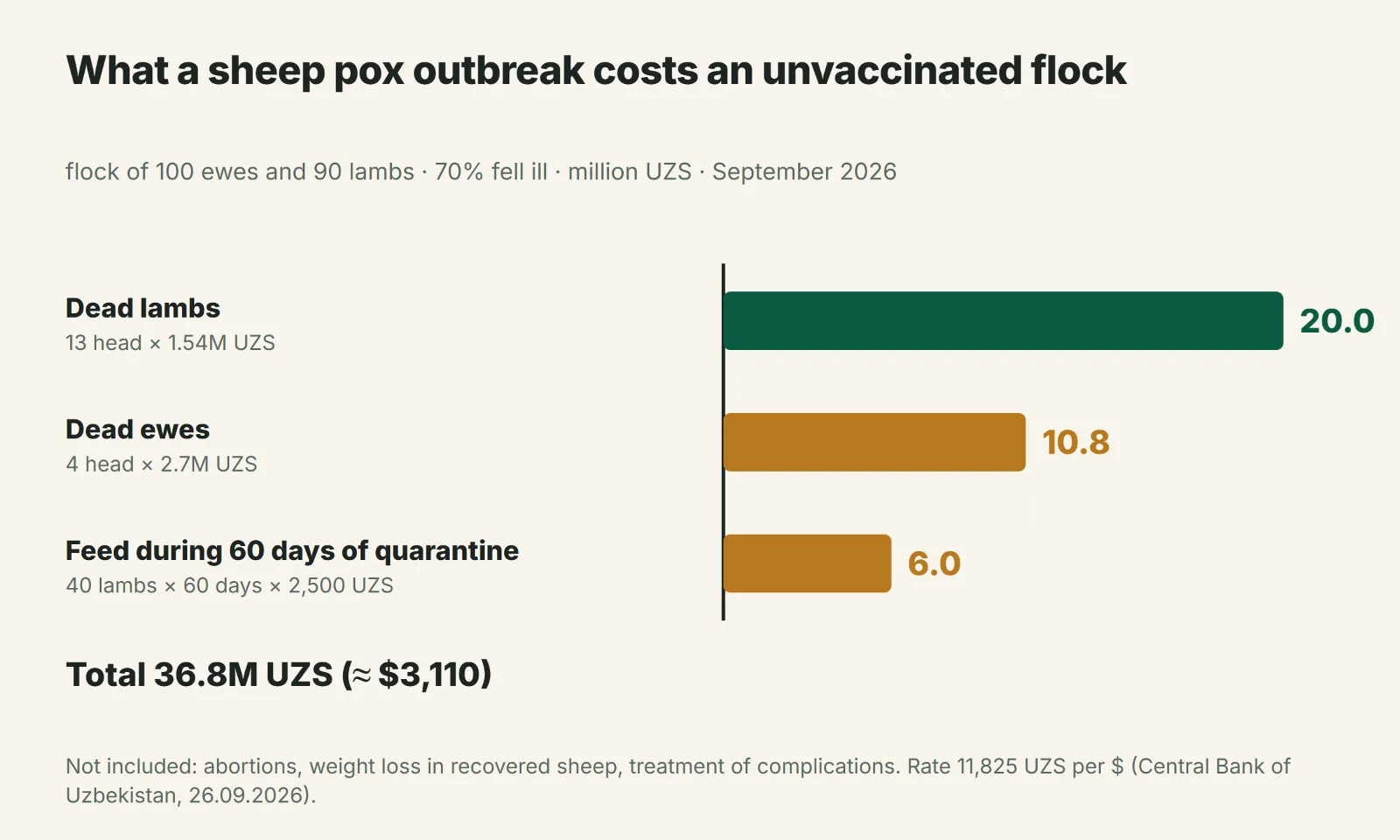 Flock losses per 100 ewes in a sheep pox outbreak