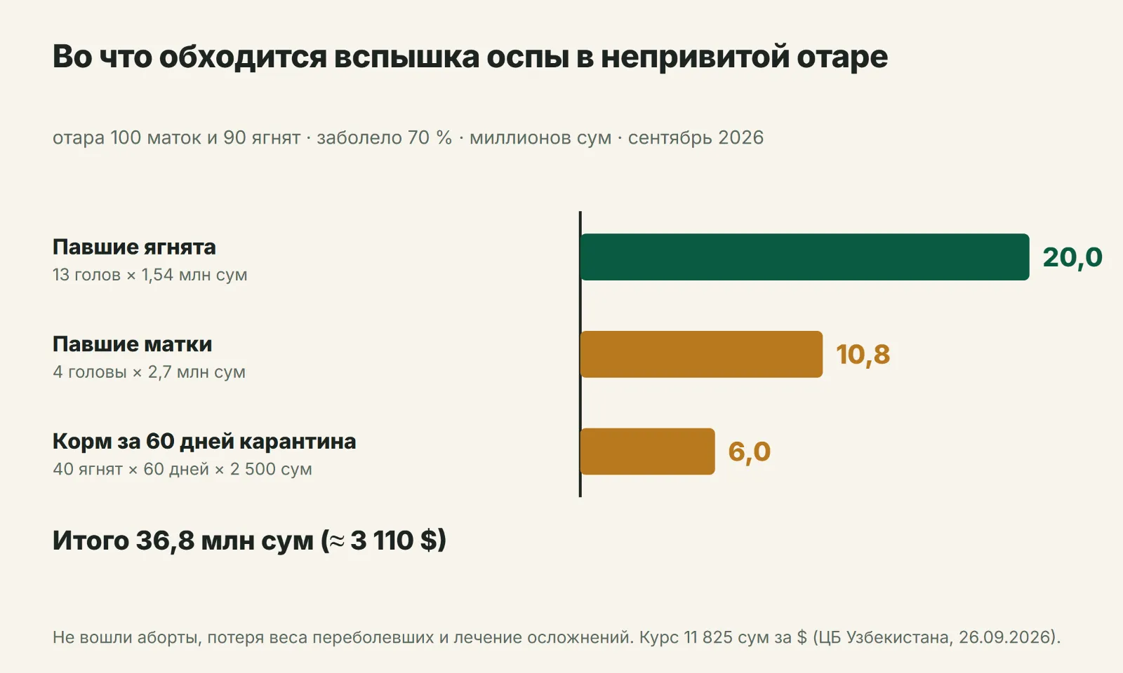 Потери отары на 100 маток при вспышке оспы овец