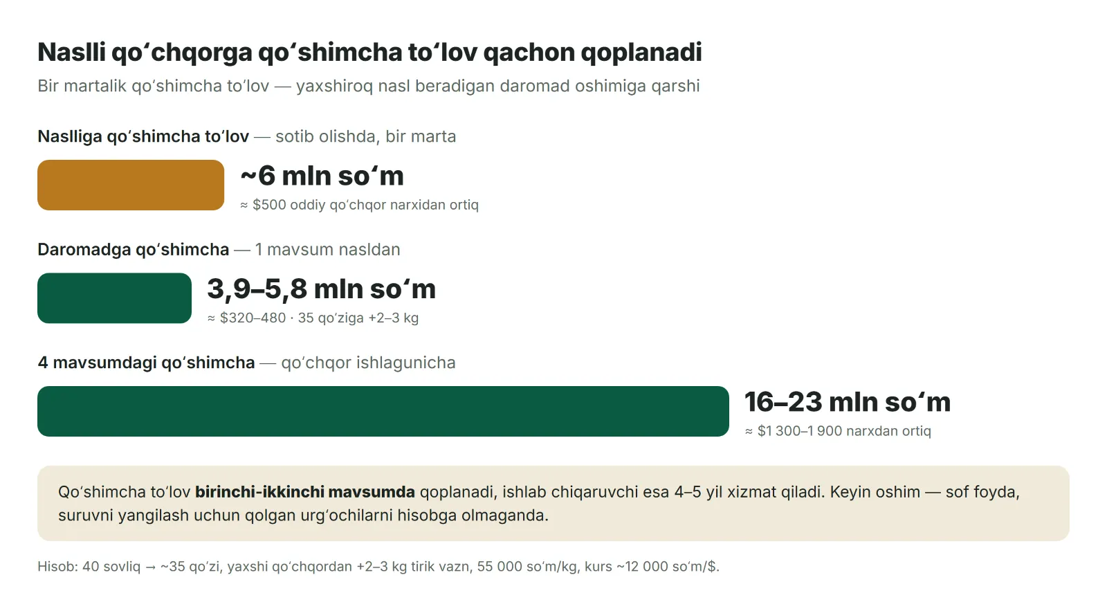 Nasldor qoʻchqorga qoʻshimcha toʻlov qachon qoplanadi