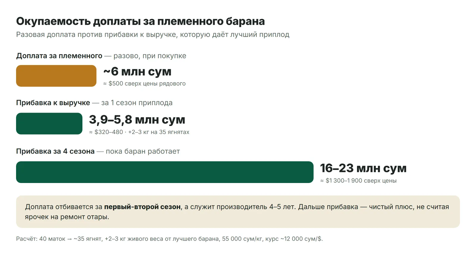 Окупаемость доплаты за племенного барана