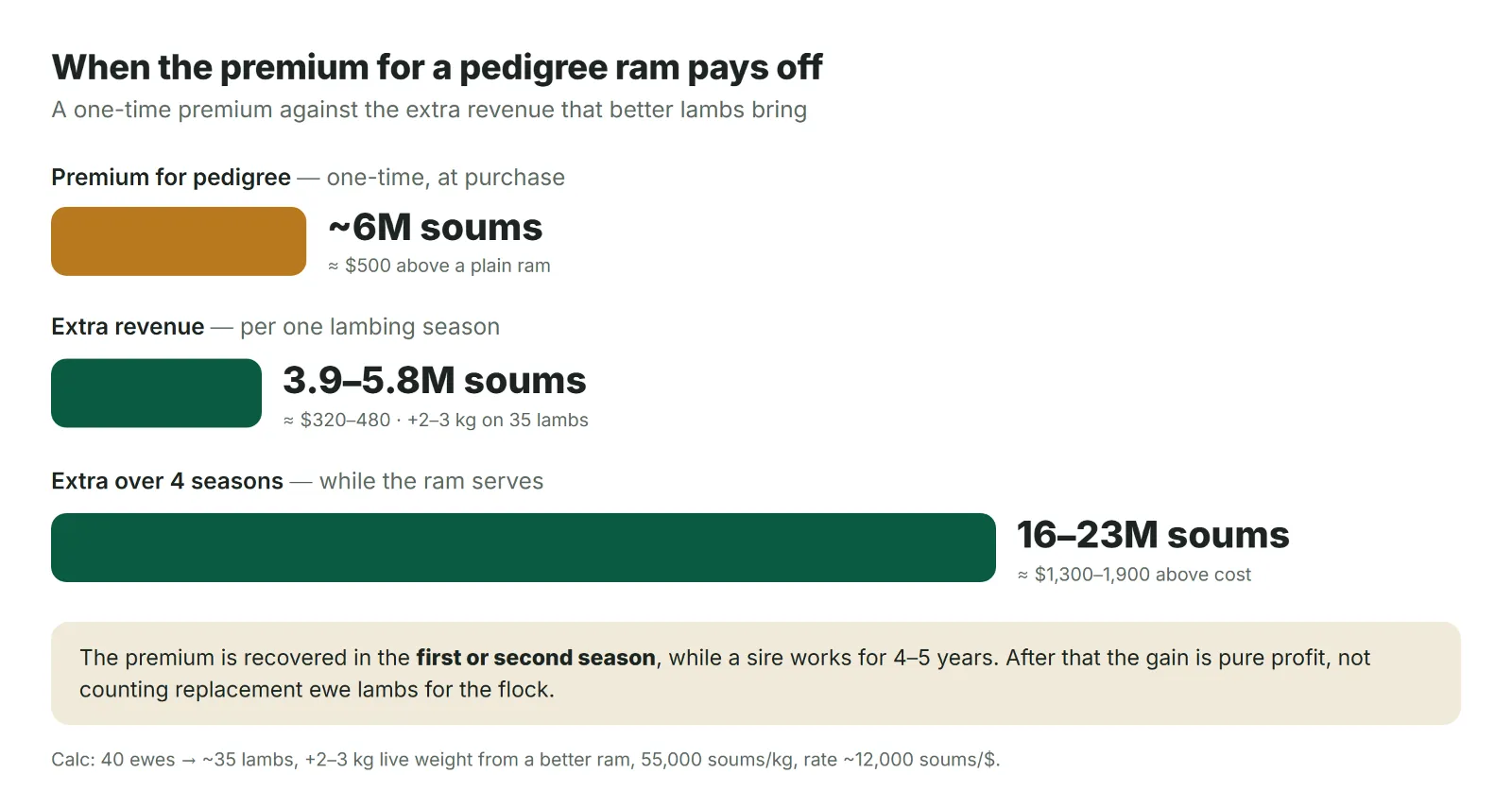 When the premium for a pedigree ram pays off