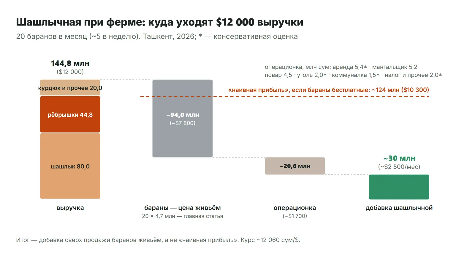 Помесячная модель шашлычной