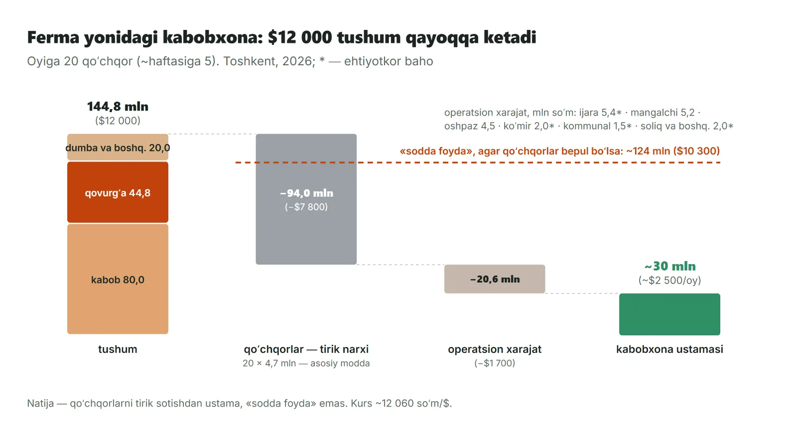 Kabobxonaning oylik modeli