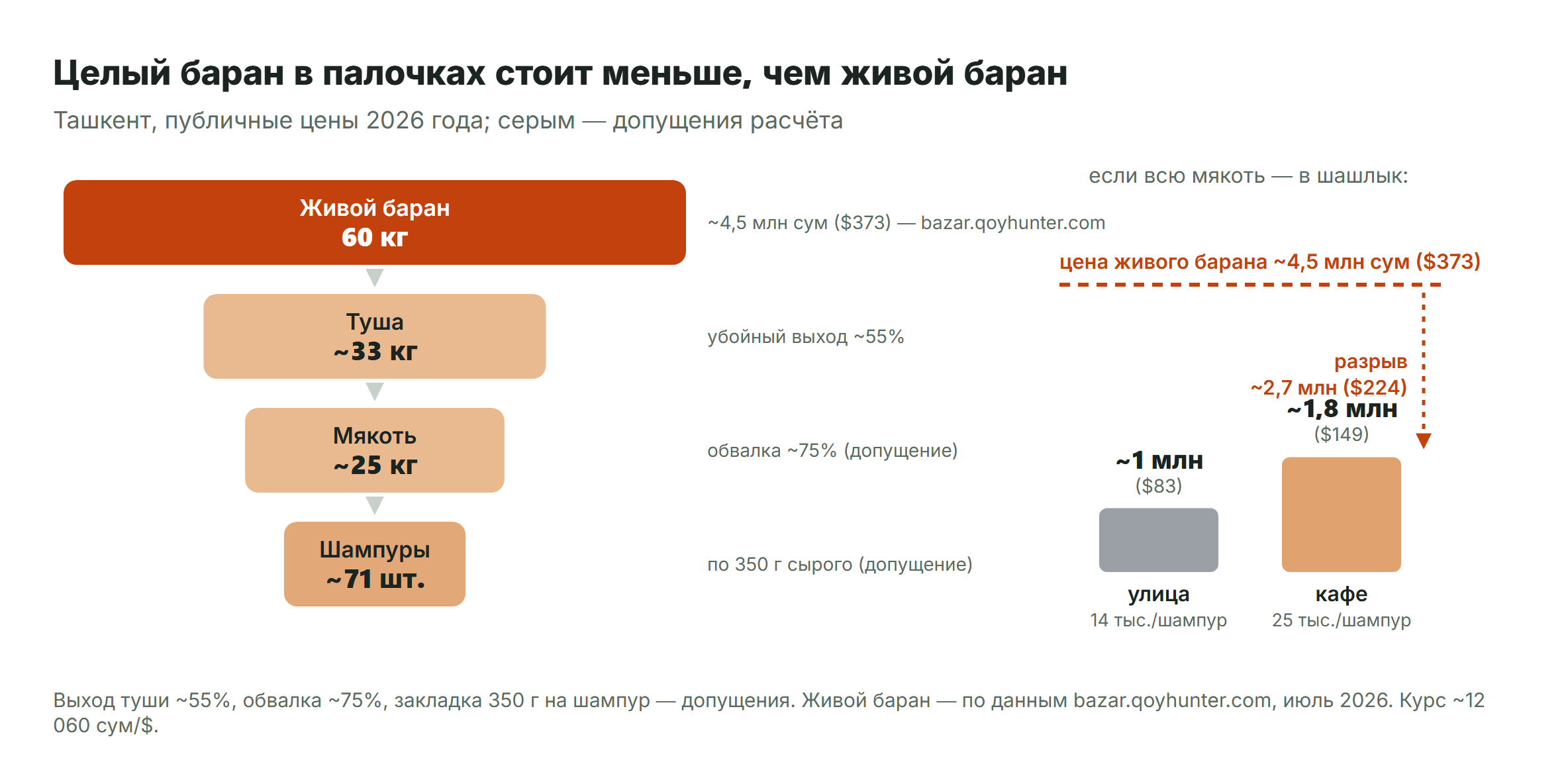 Цепочка стоимости барана: от живого веса до шашлыка