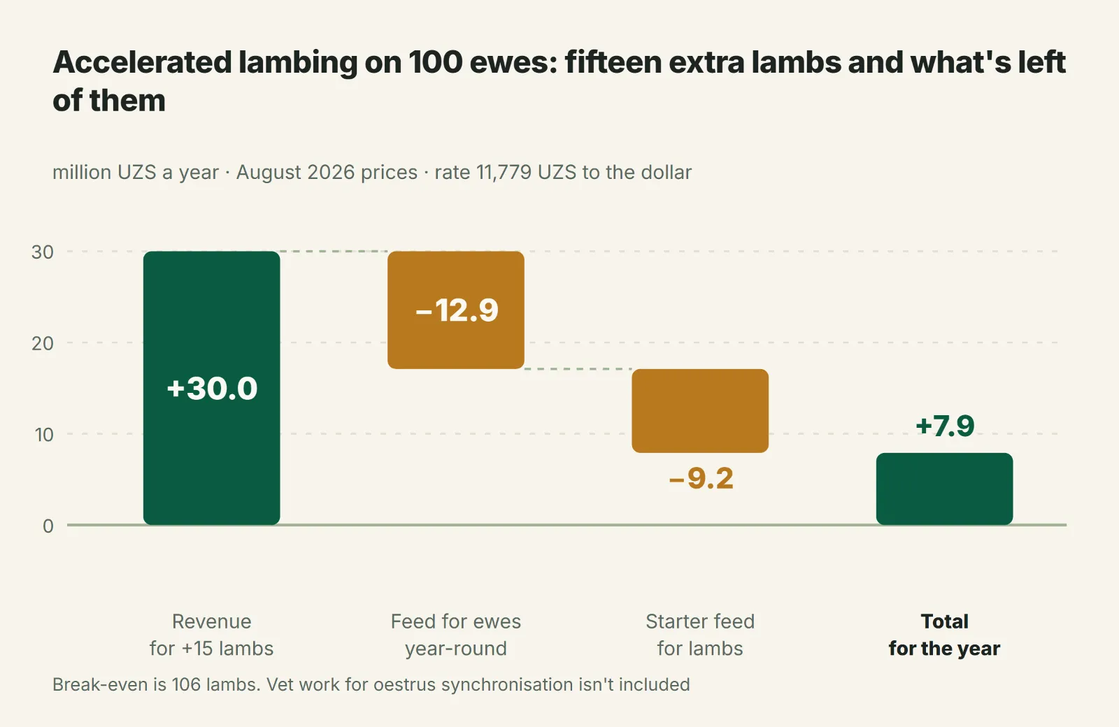 Accelerated lambing on 100 ewes: where the gain comes from and what eats it