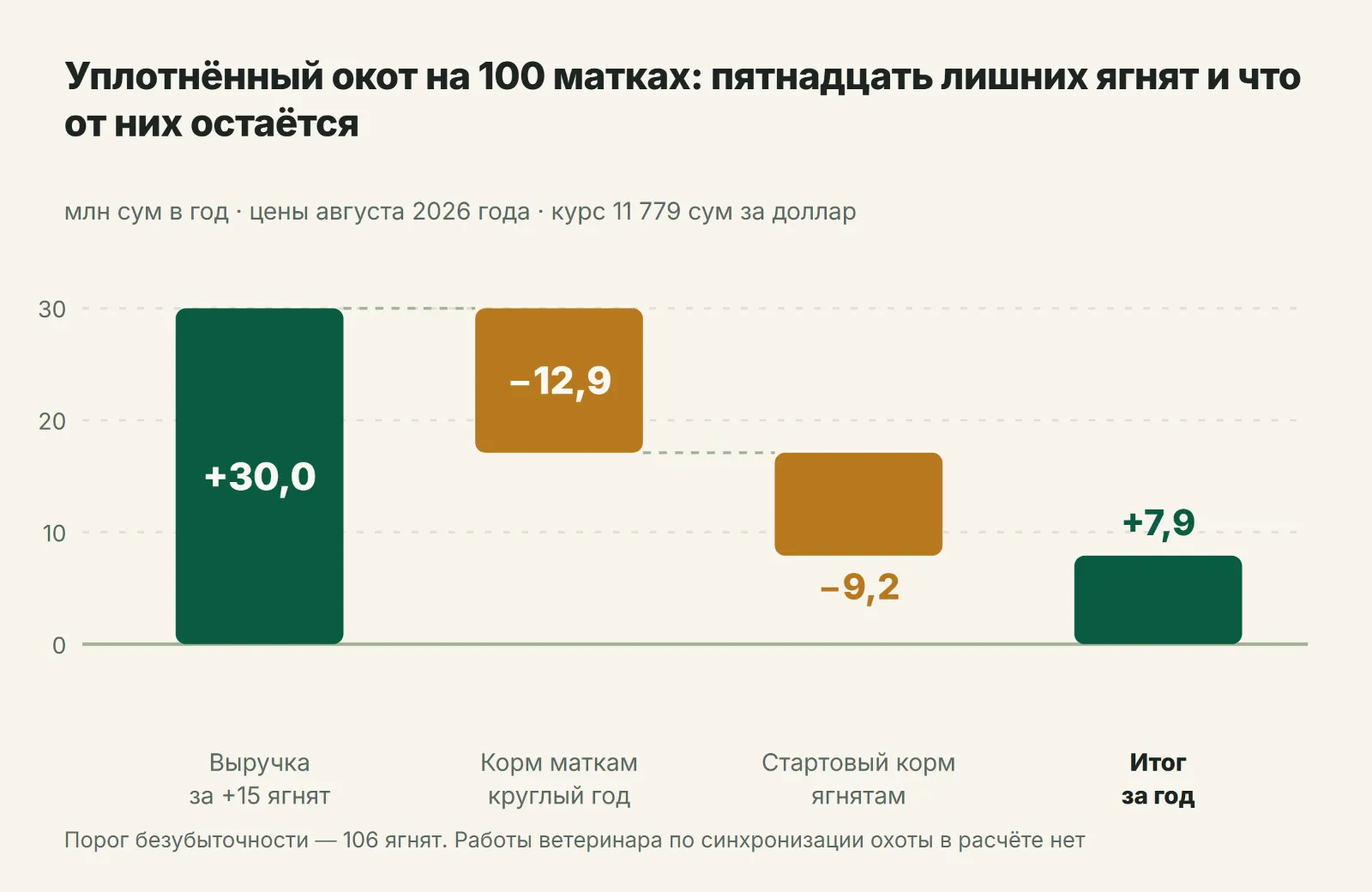 Уплотнённый окот на 100 матках: откуда берётся прибавка и что её съедает