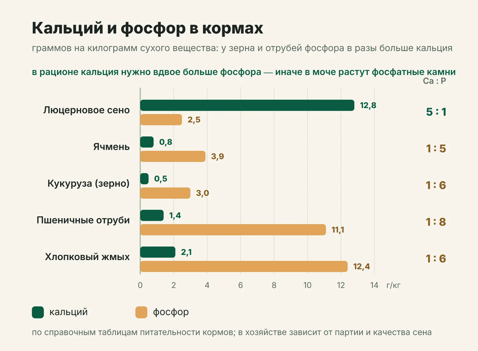 Соотношение кальция и фосфора в кормах против безопасной нормы