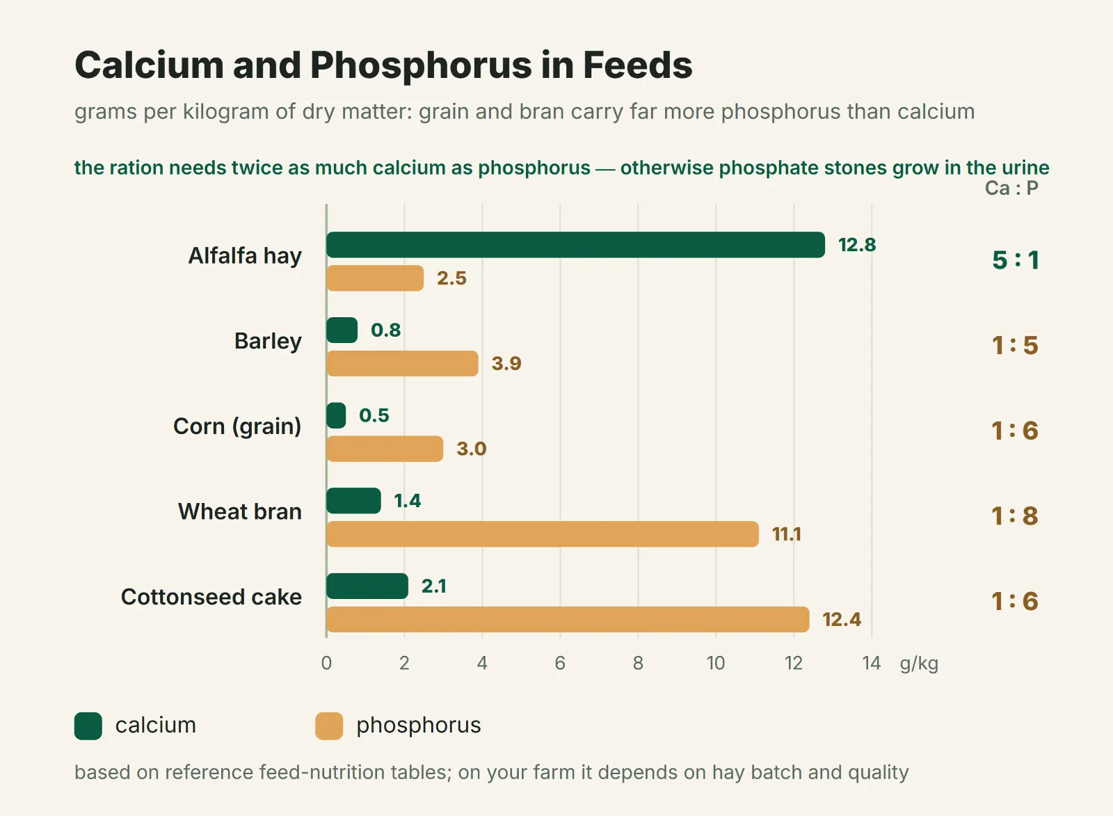 Calcium-to-phosphorus ratio in feeds vs. the safe target