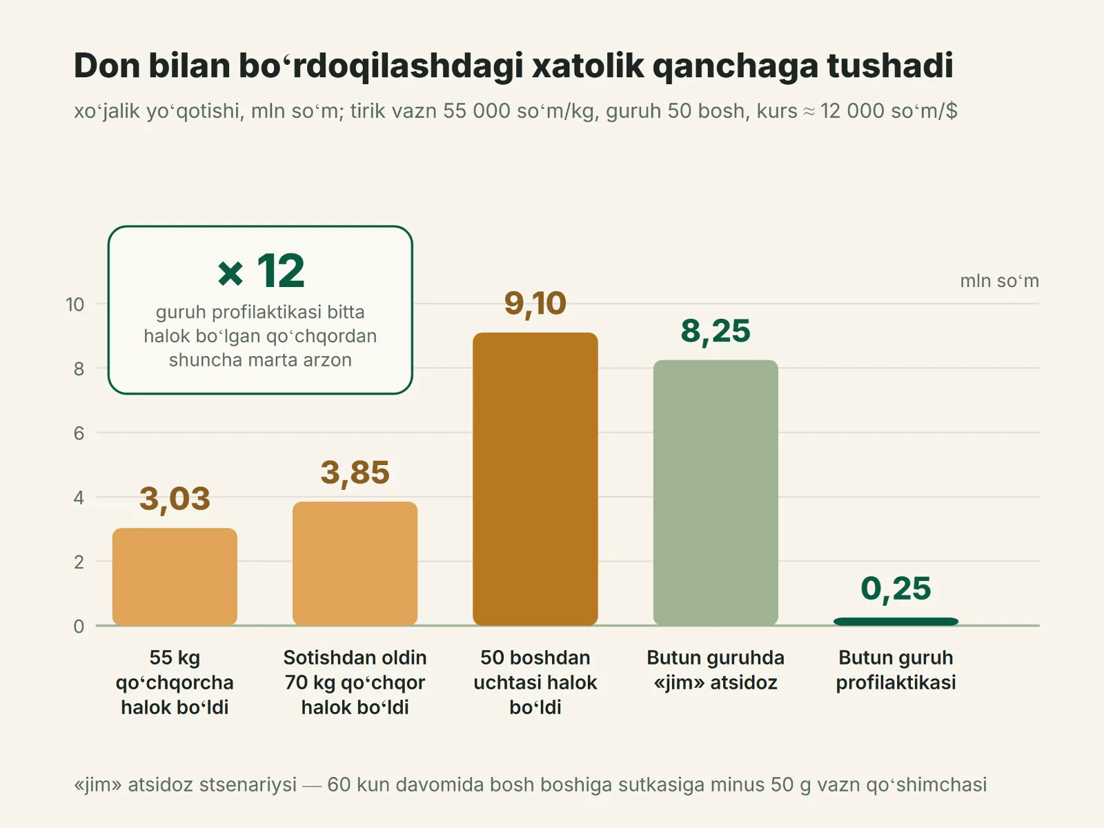 Don bilan boʻrdoqilash xatolari narxi profilaktika narxiga nisbatan