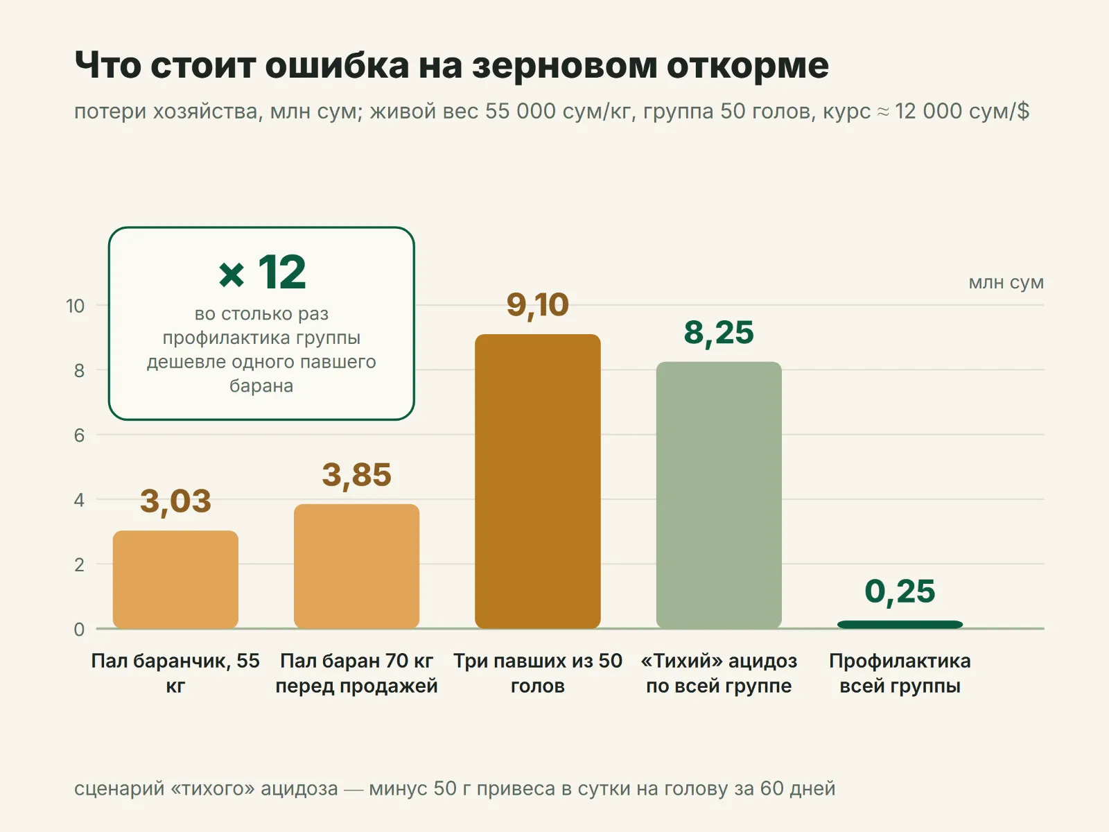 Цена ошибок зернового откорма против стоимости профилактики