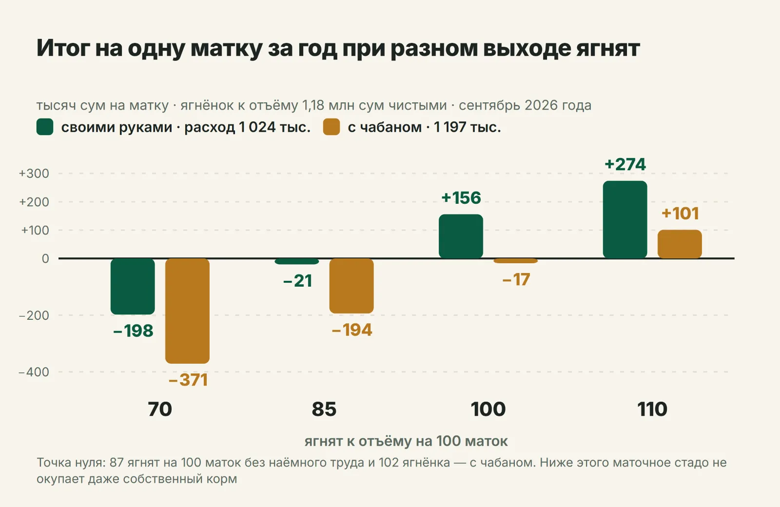 Итог на одну матку за год при разном выходе ягнят
