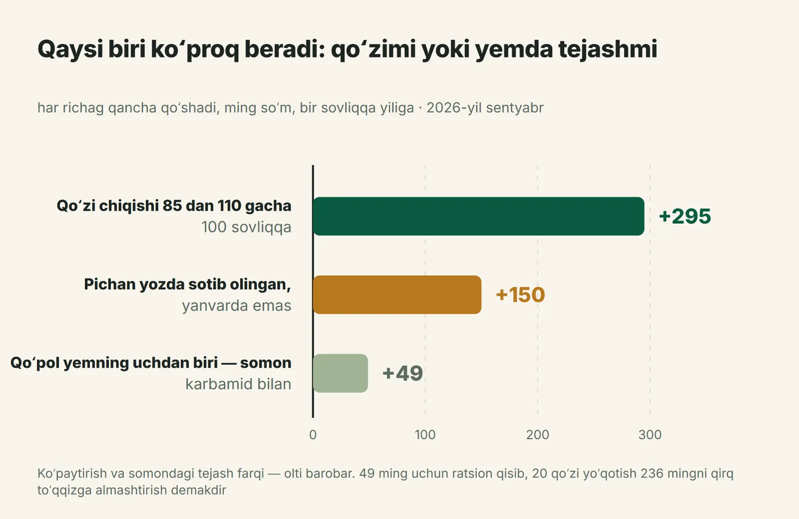 Qaysi biri koʻproq beradi: qoʻzimi yoki yemda tejashmi