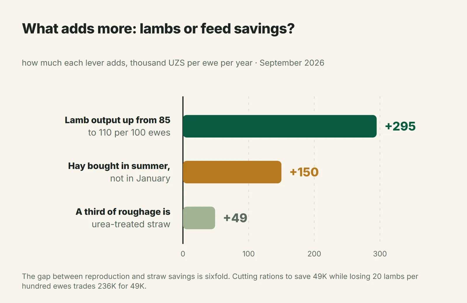 What adds more: lambs or feed savings?