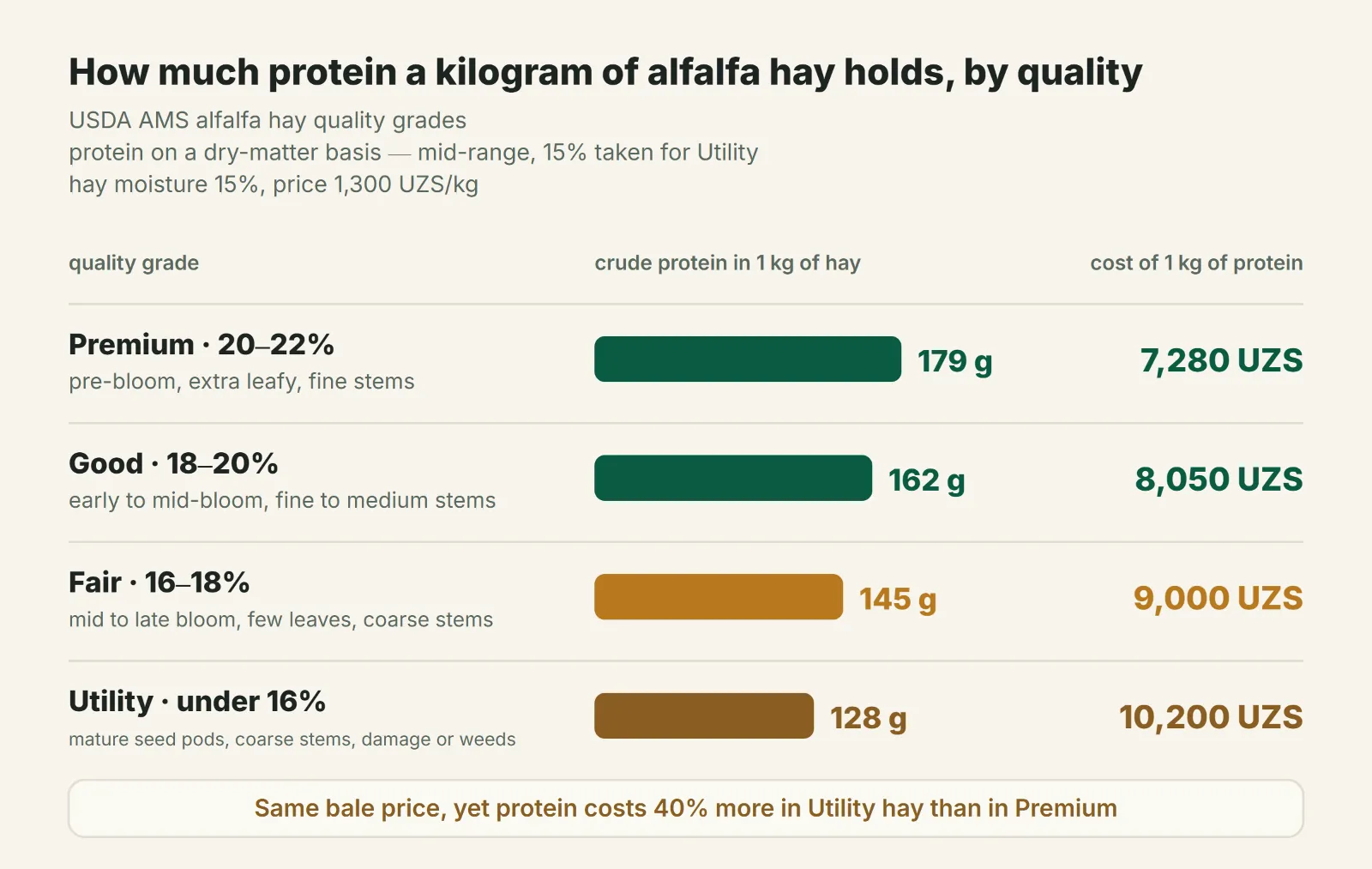 Crude protein in a kilogram of alfalfa hay by quality grade and the cost of a kilogram of protein