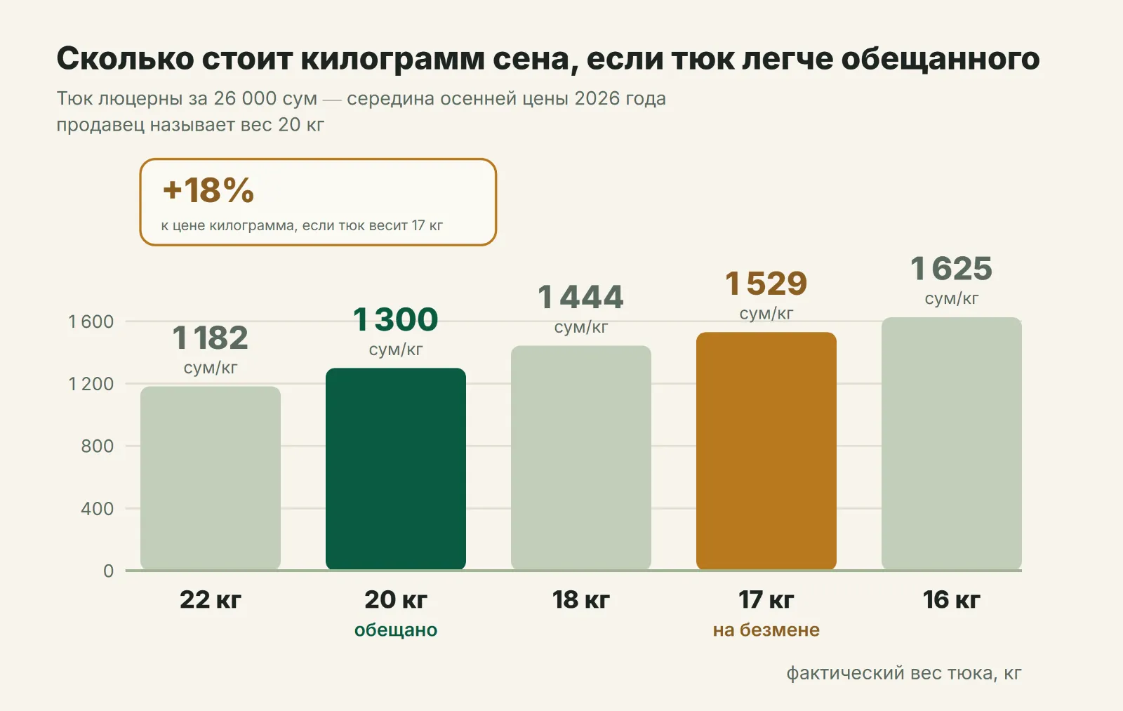 Цена килограмма сена при тюке за 26 000 сум и разном фактическом весе тюка