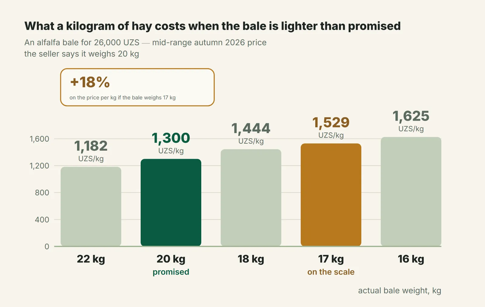 Price per kilogram of hay for a 26,000 UZS bale at different actual bale weights