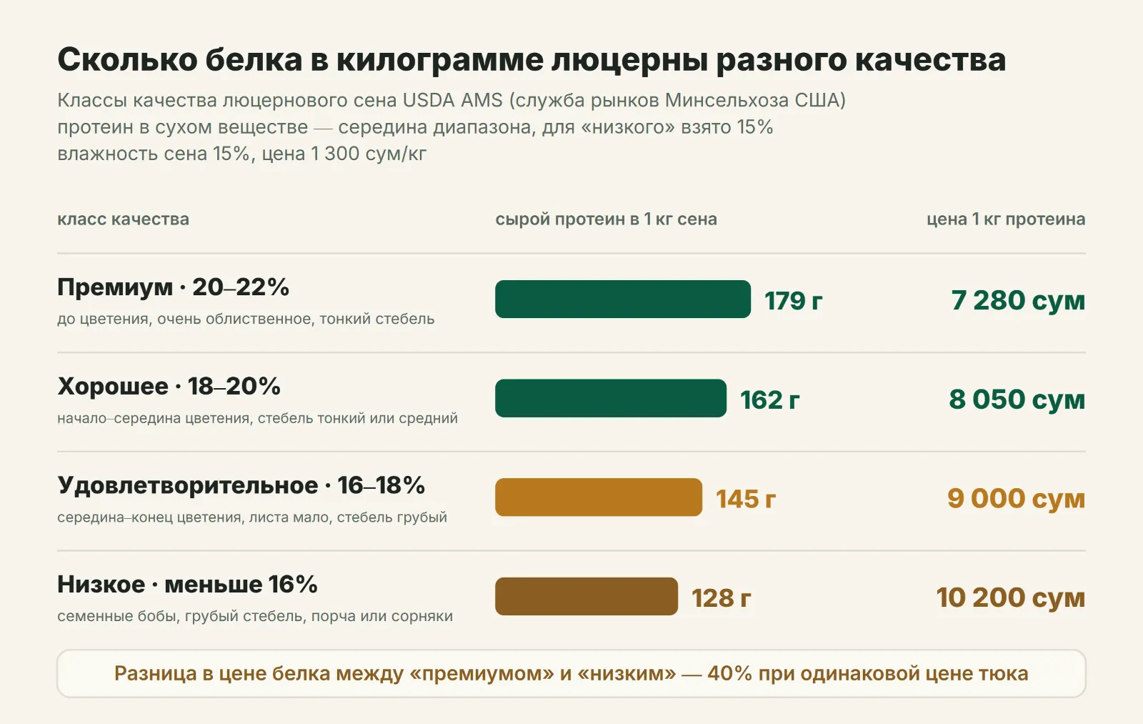 Сколько сырого протеина в килограмме люцернового сена разных классов качества и во сколько обходится килограмм белка