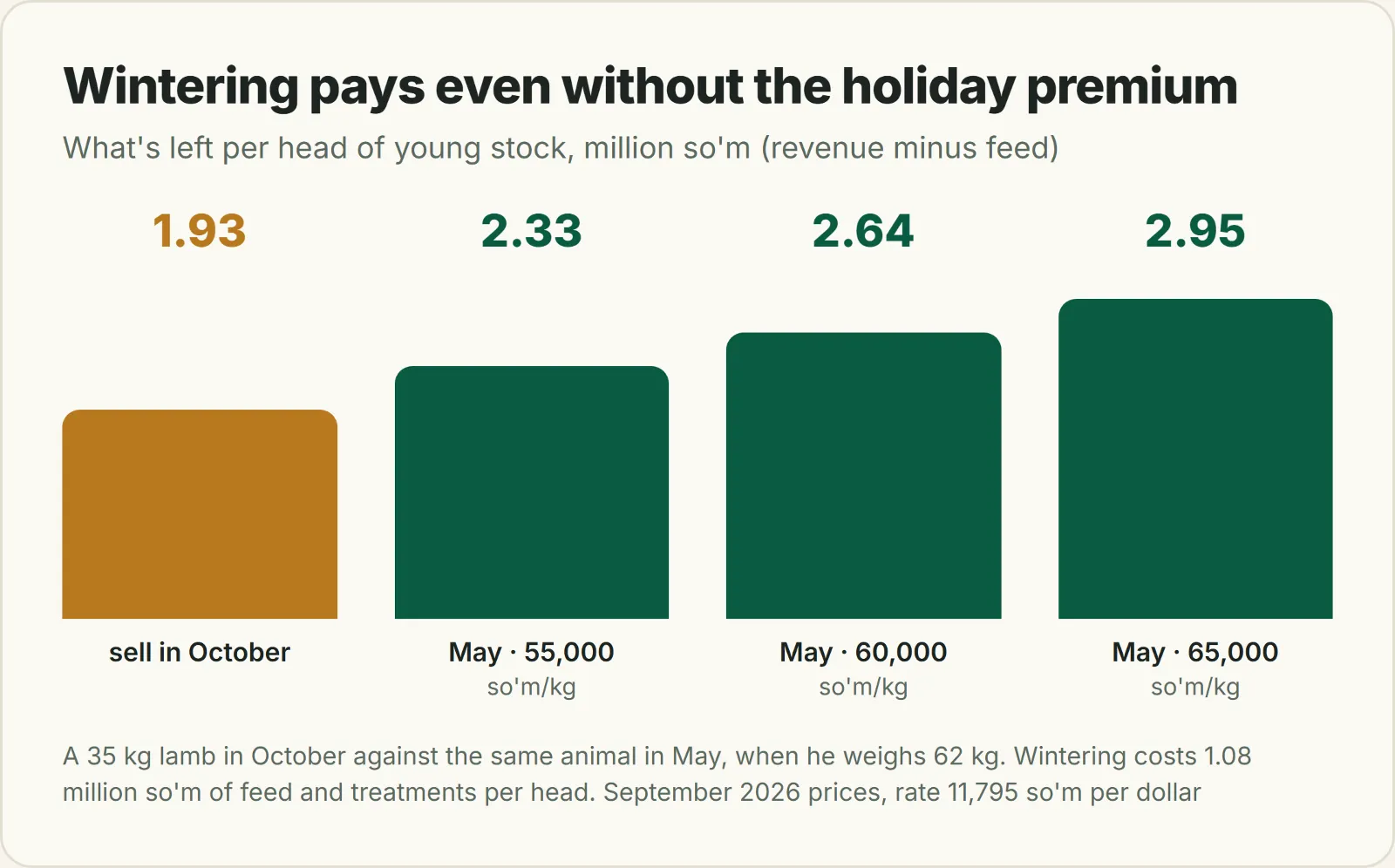 Chart: what's left per head of young stock when selling in October and in May at different live-weight prices