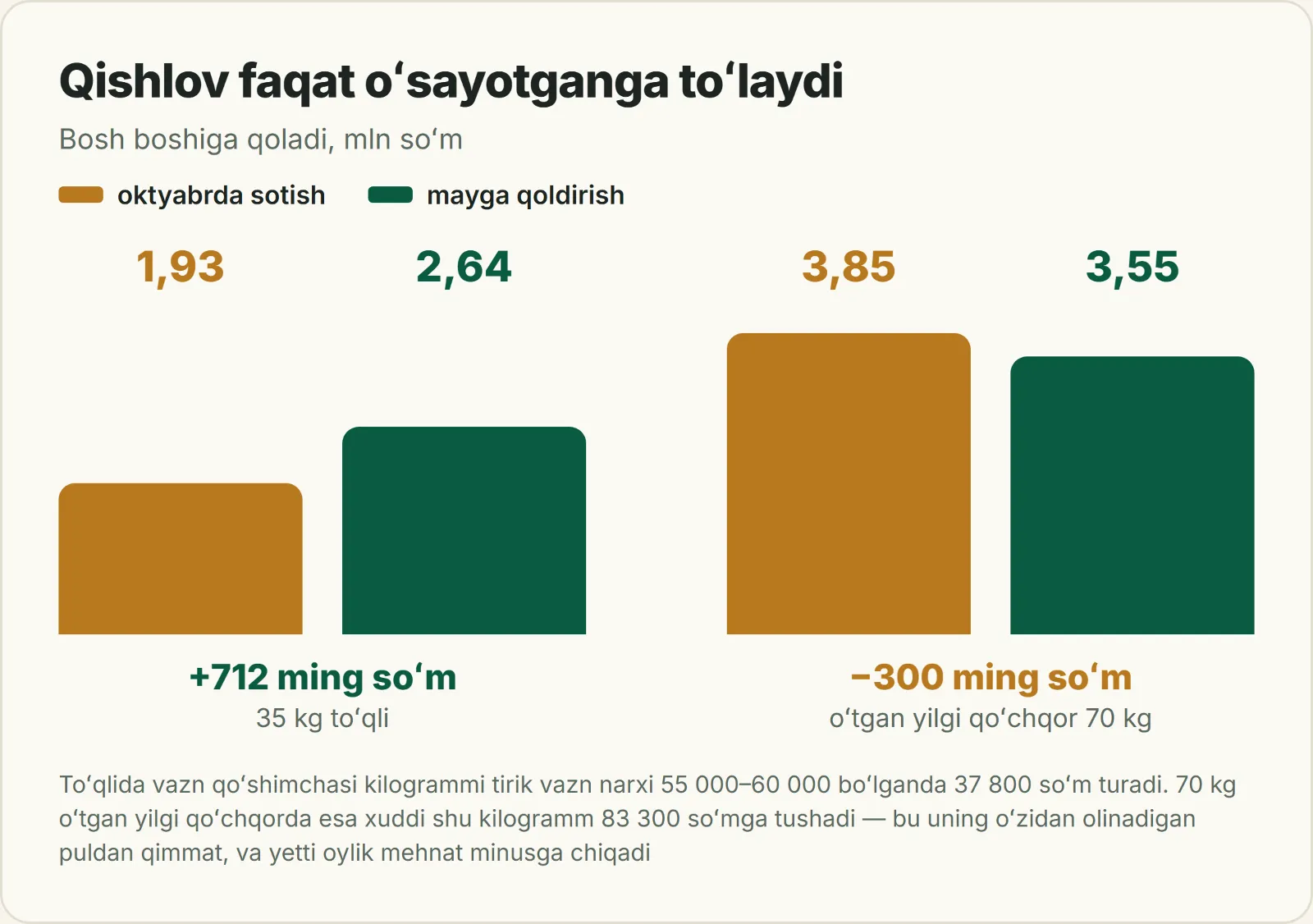 Grafik: 35 kg toʻqlida qishlovdan olinadigan qoʻshimcha va 70 kg oʻtgan yilgi qoʻchqordagi zarar