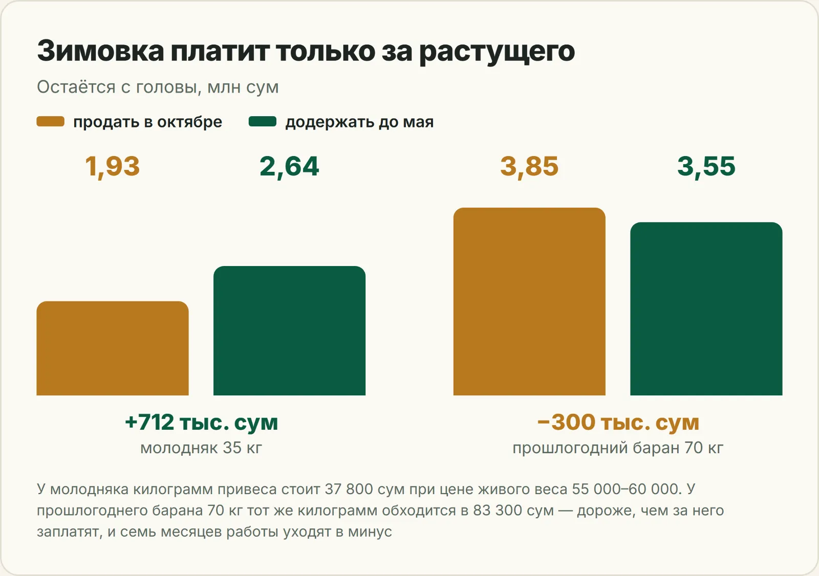 График: прибавка от зимовки у молодняка 35 кг и убыток у прошлогоднего барана 70 кг