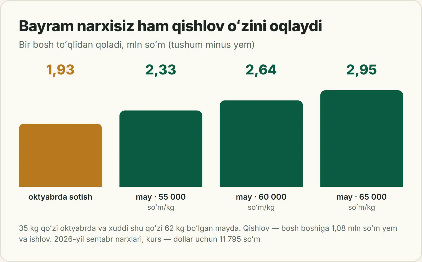 Grafik: turli tirik vazn narxlarida oktyabr va mayda sotilganda bir bosh toʻqlidan nima qoladi