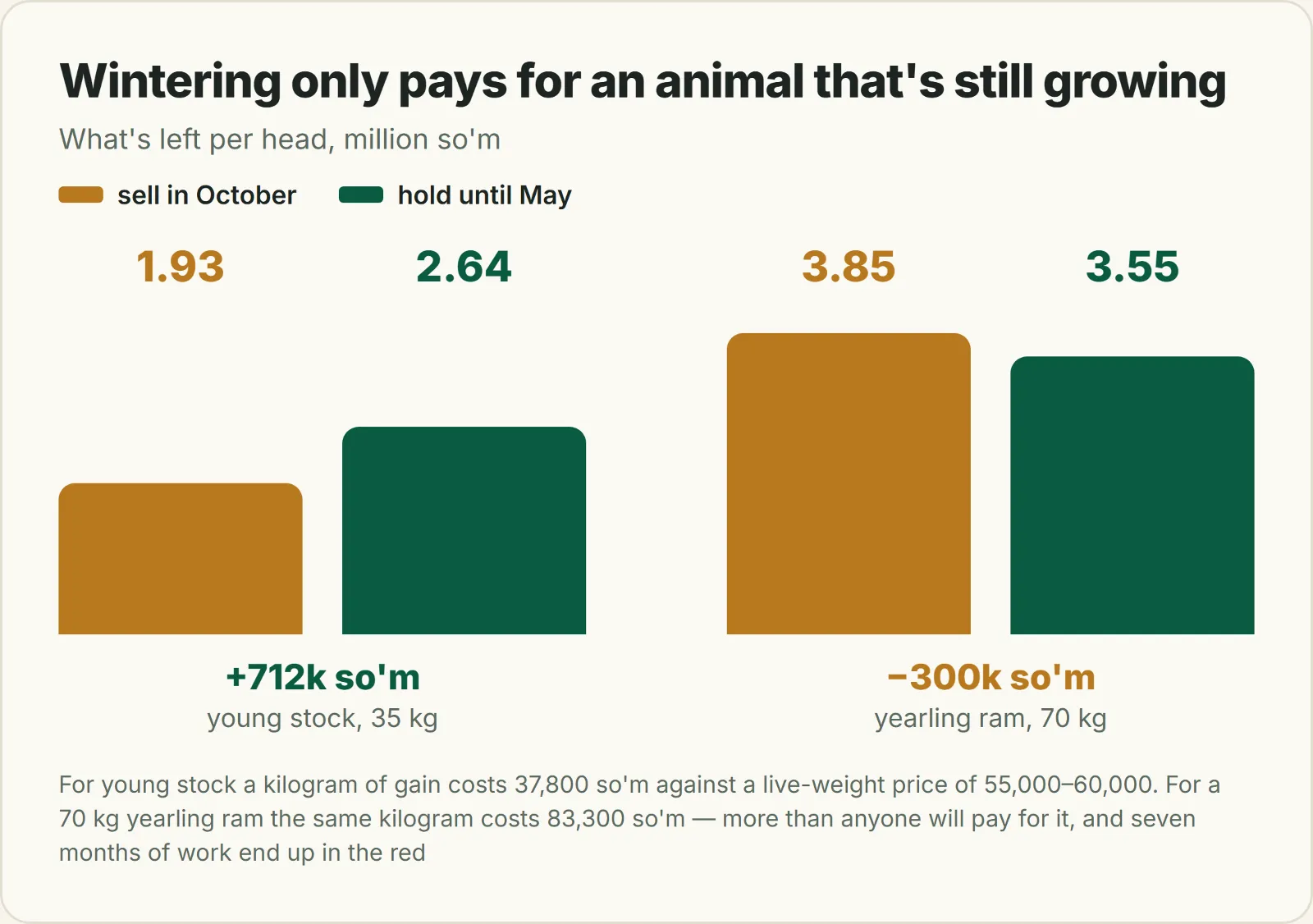 Chart: the gain from wintering for 35 kg young stock and the loss on a 70 kg yearling ram