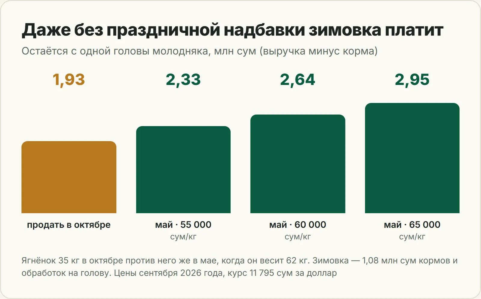 График: что остаётся с одной головы молодняка при продаже в октябре и в мае при разных ценах живого веса