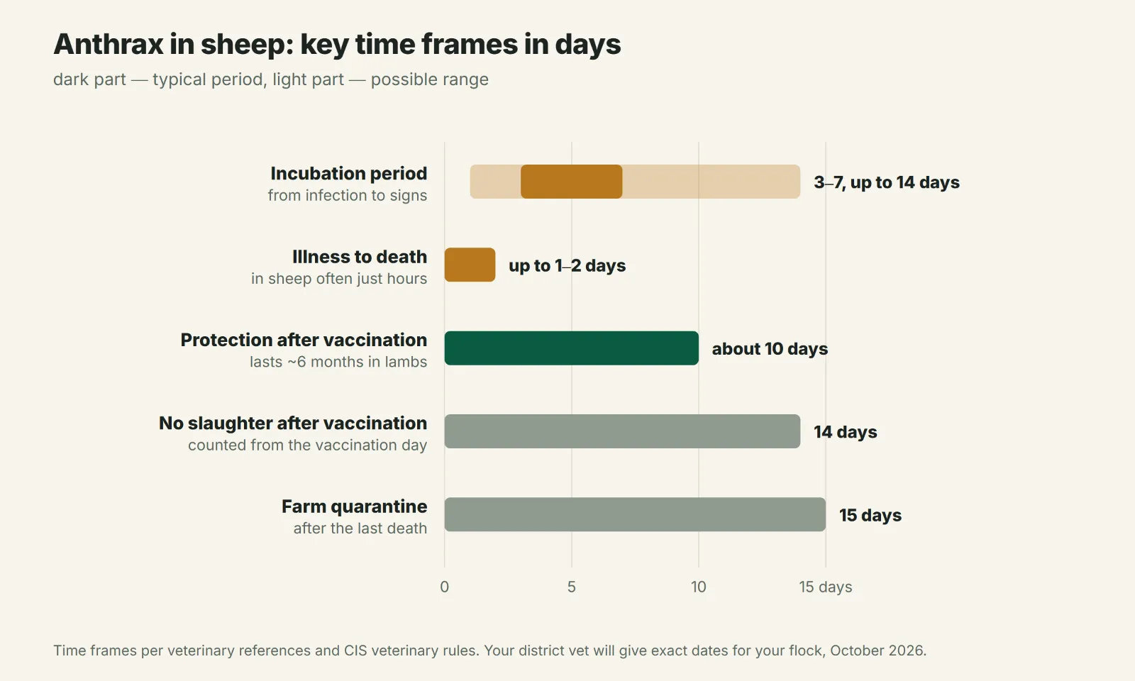 Anthrax timeline in sheep: from infection to the end of quarantine