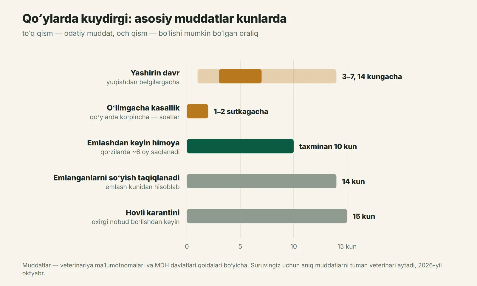 Qoʻylarda kuydirgi muddatlari: yuqqandan karantin olinishigacha