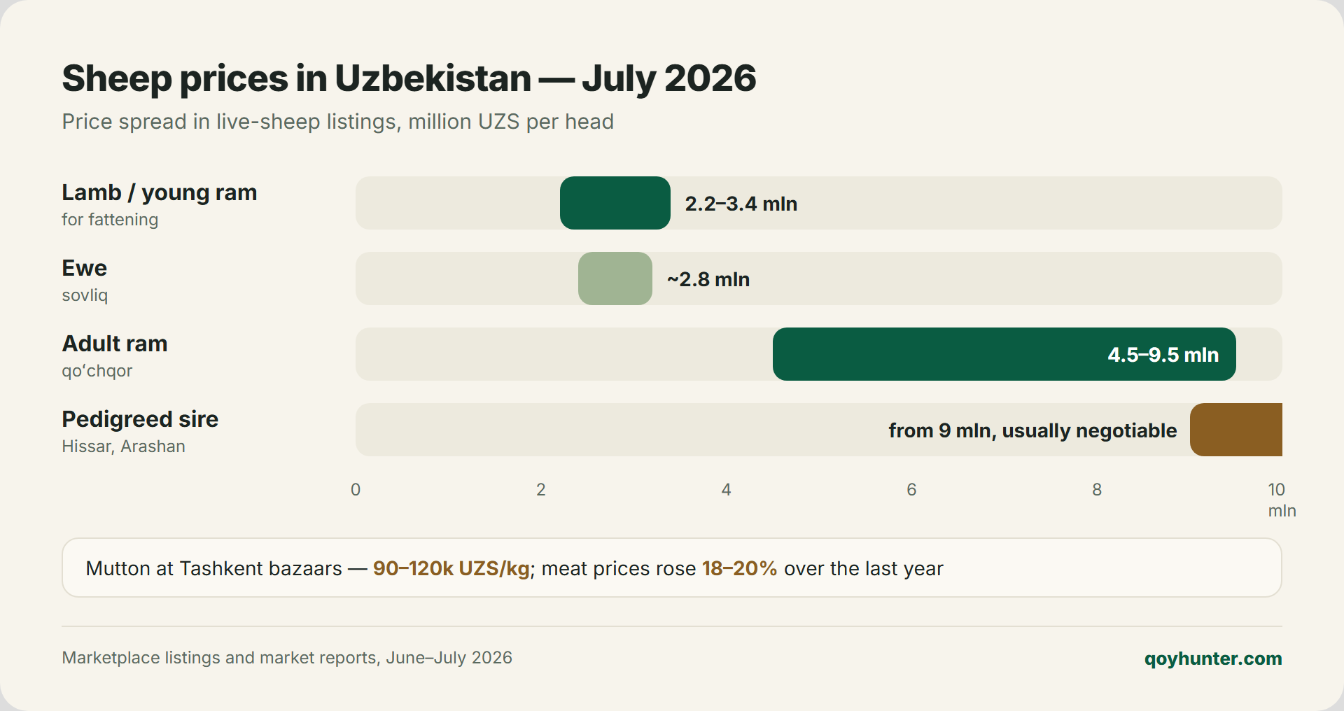 Sheep prices in Uzbekistan, July 2026