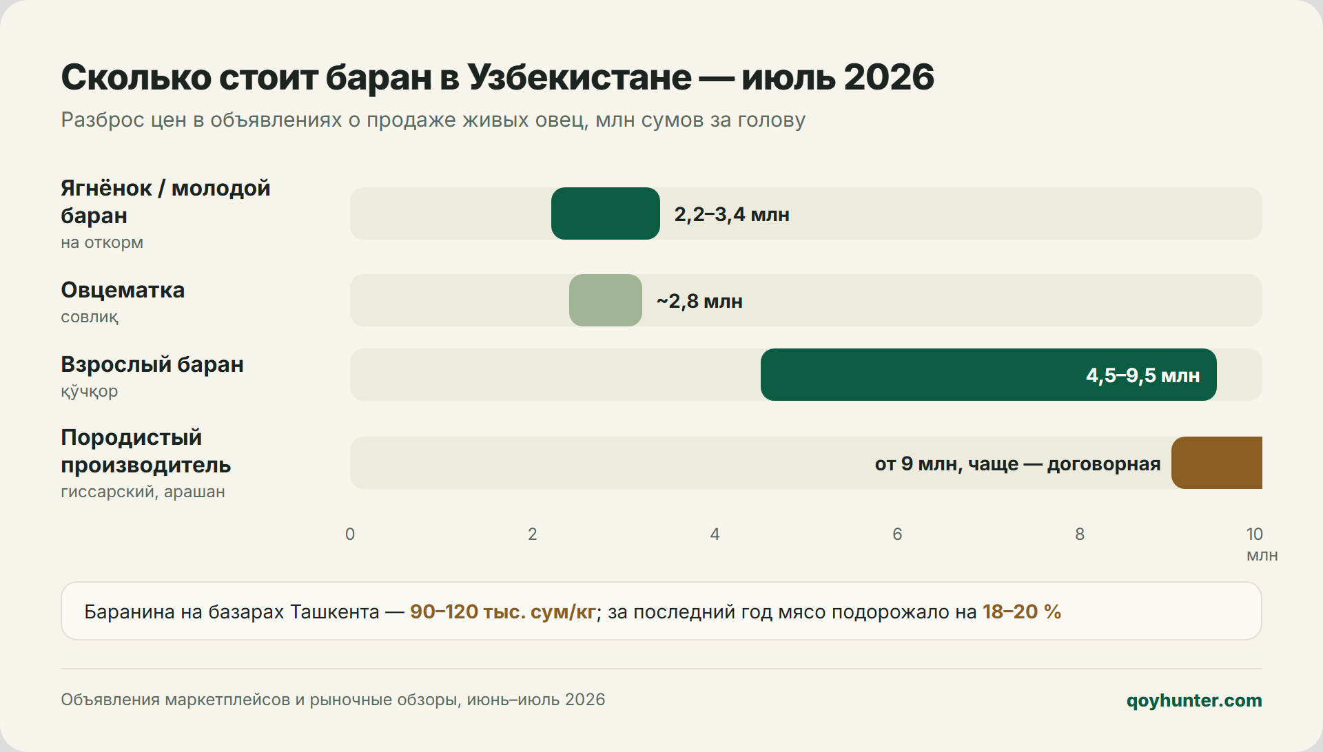 Цены на баранов в Узбекистане, июль 2026
