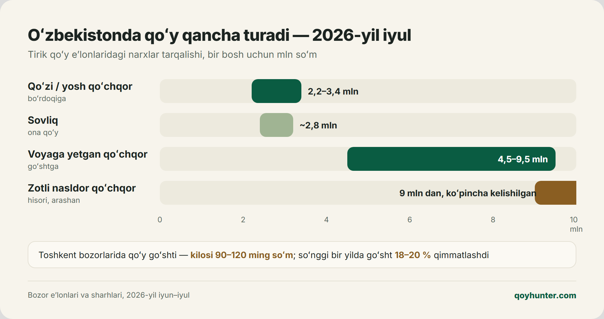 Oʻzbekistonda qoʻy narxlari, 2026-yil iyul