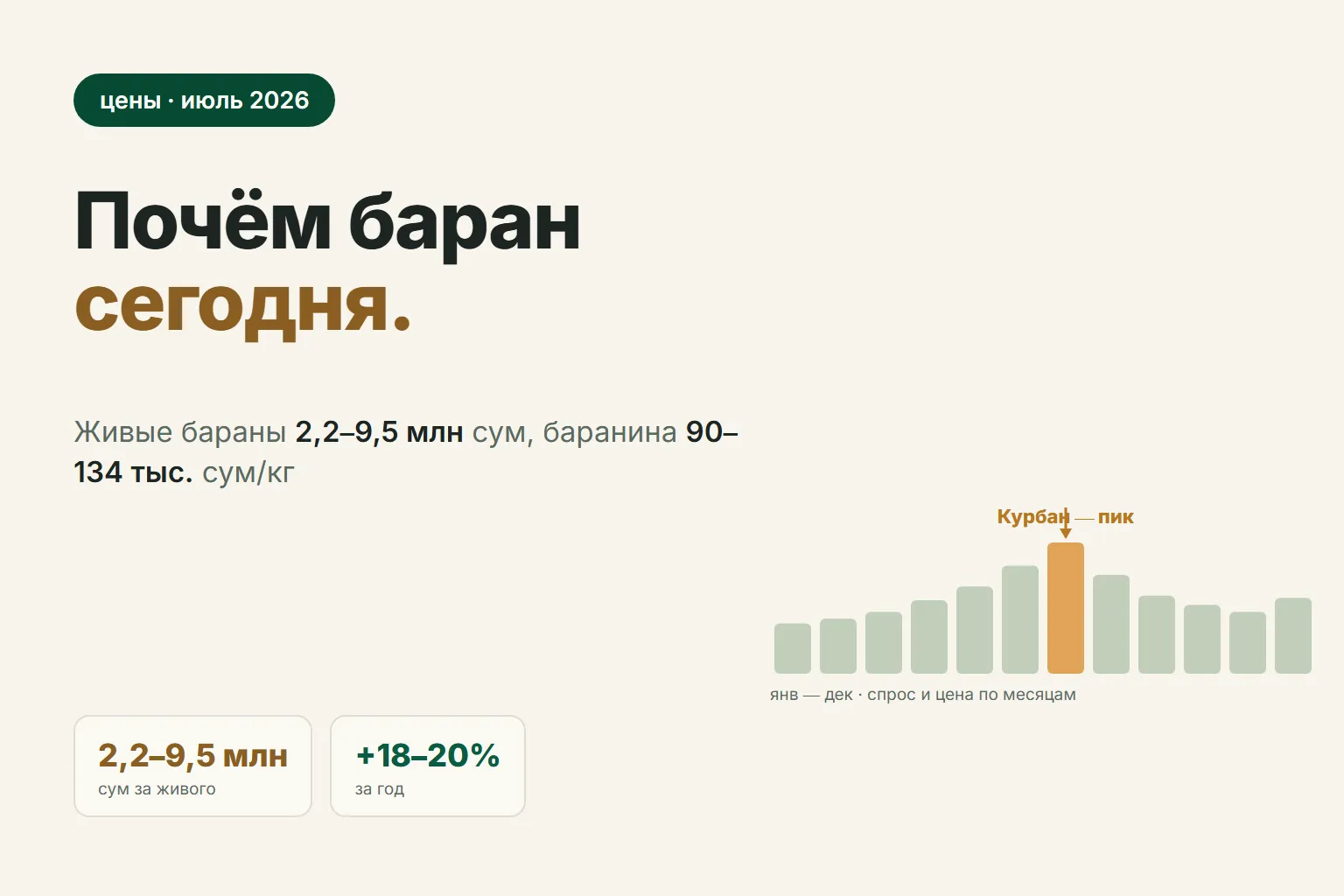 Сколько стоит баран в Узбекистане в 2026 году: цены на живых овец и баранину