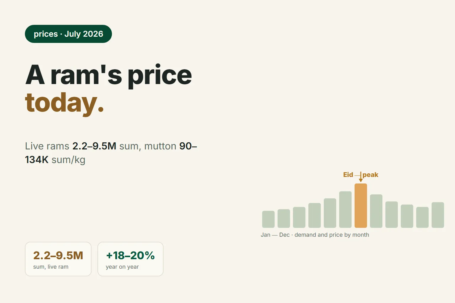 How Much Does a Sheep Cost in Uzbekistan in 2026: Live Animal and Mutton Prices