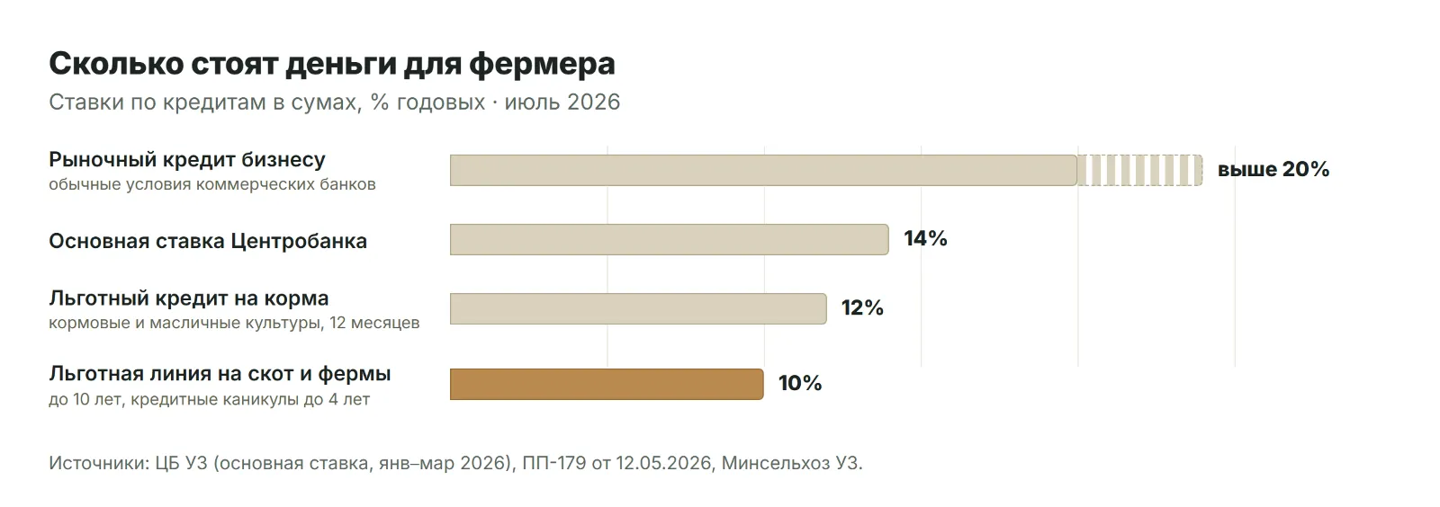 Сколько стоят деньги для фермера: ставки в сумах, июль 2026
