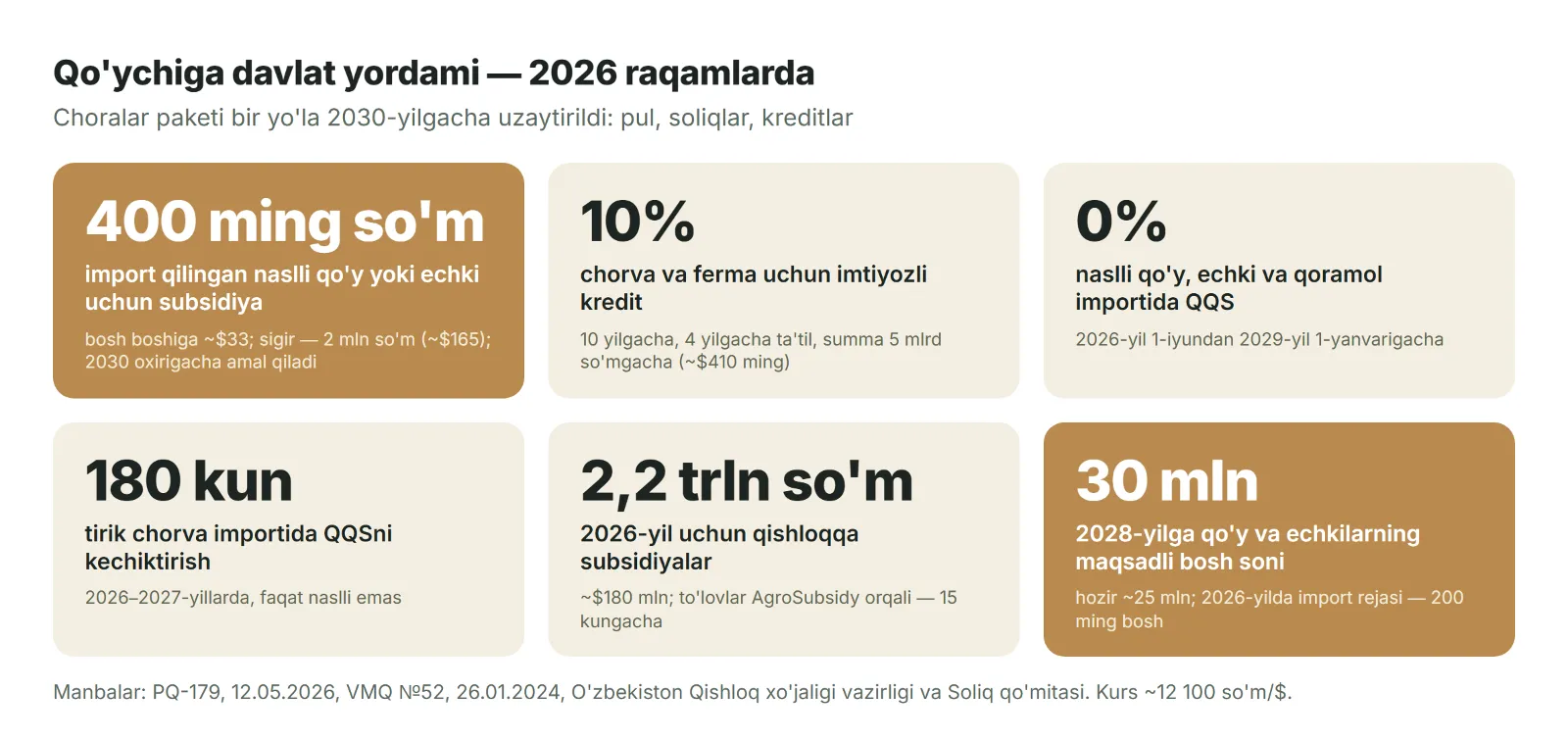 Qo'ychiga davlat yordami — 2026 raqamlarda