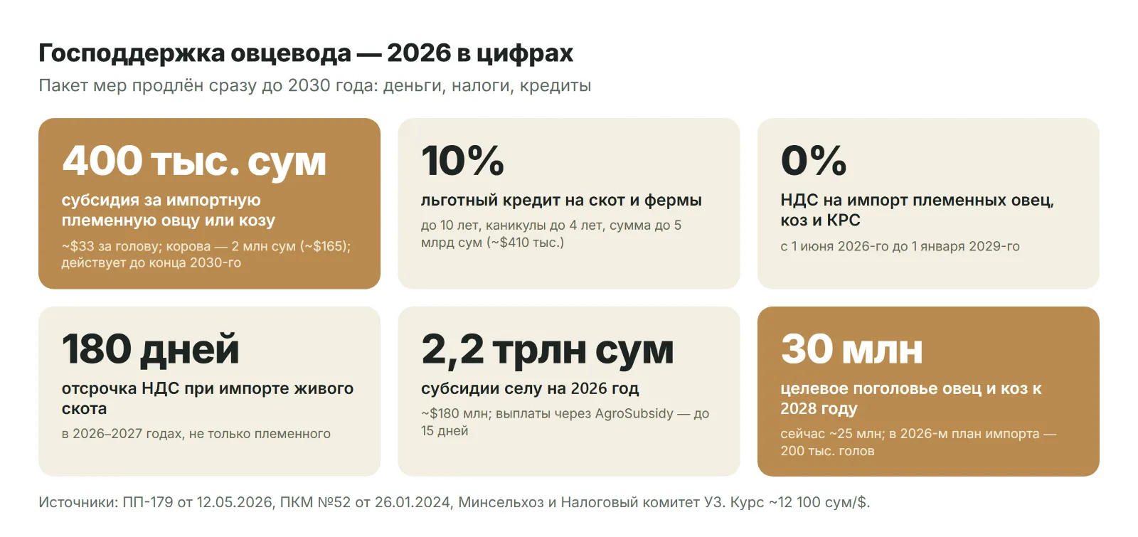 Господдержка овцевода — 2026 в цифрах