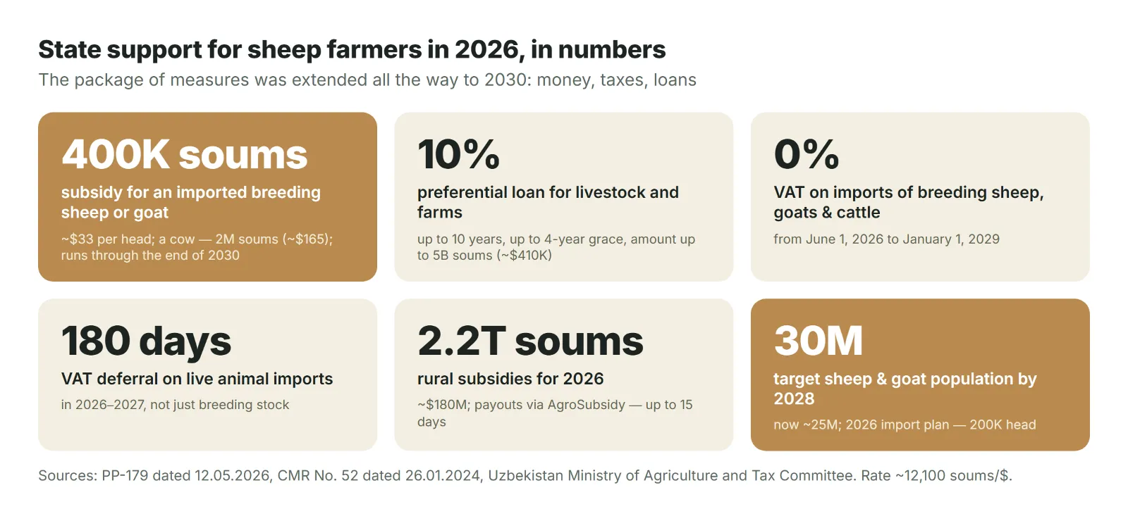 State support for sheep farmers in 2026, in numbers