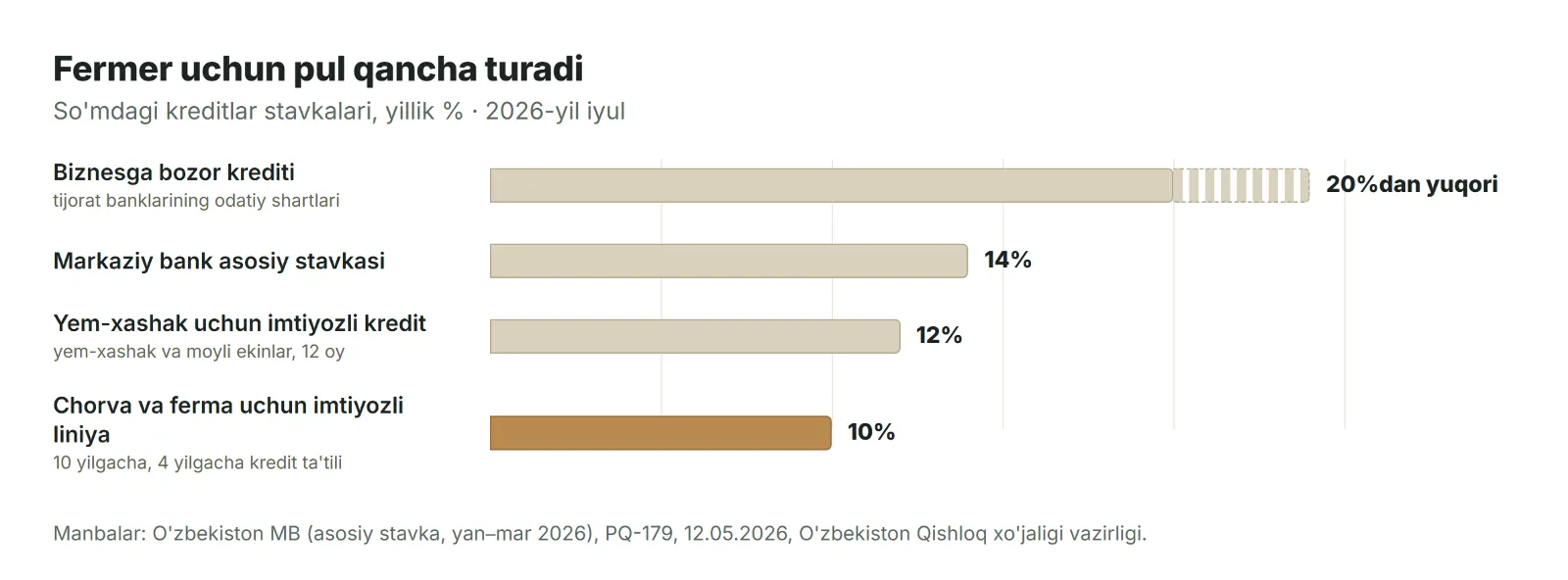 Fermer uchun pul qancha turadi: so'mdagi stavkalar, 2026-yil iyul