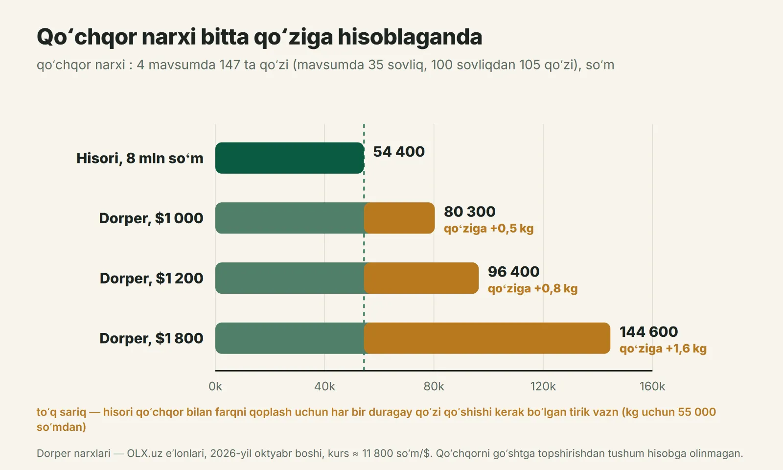 Bitta qoʻziga hisoblaganda qoʻchqor narxi: hisori va dorper turli narxlarda