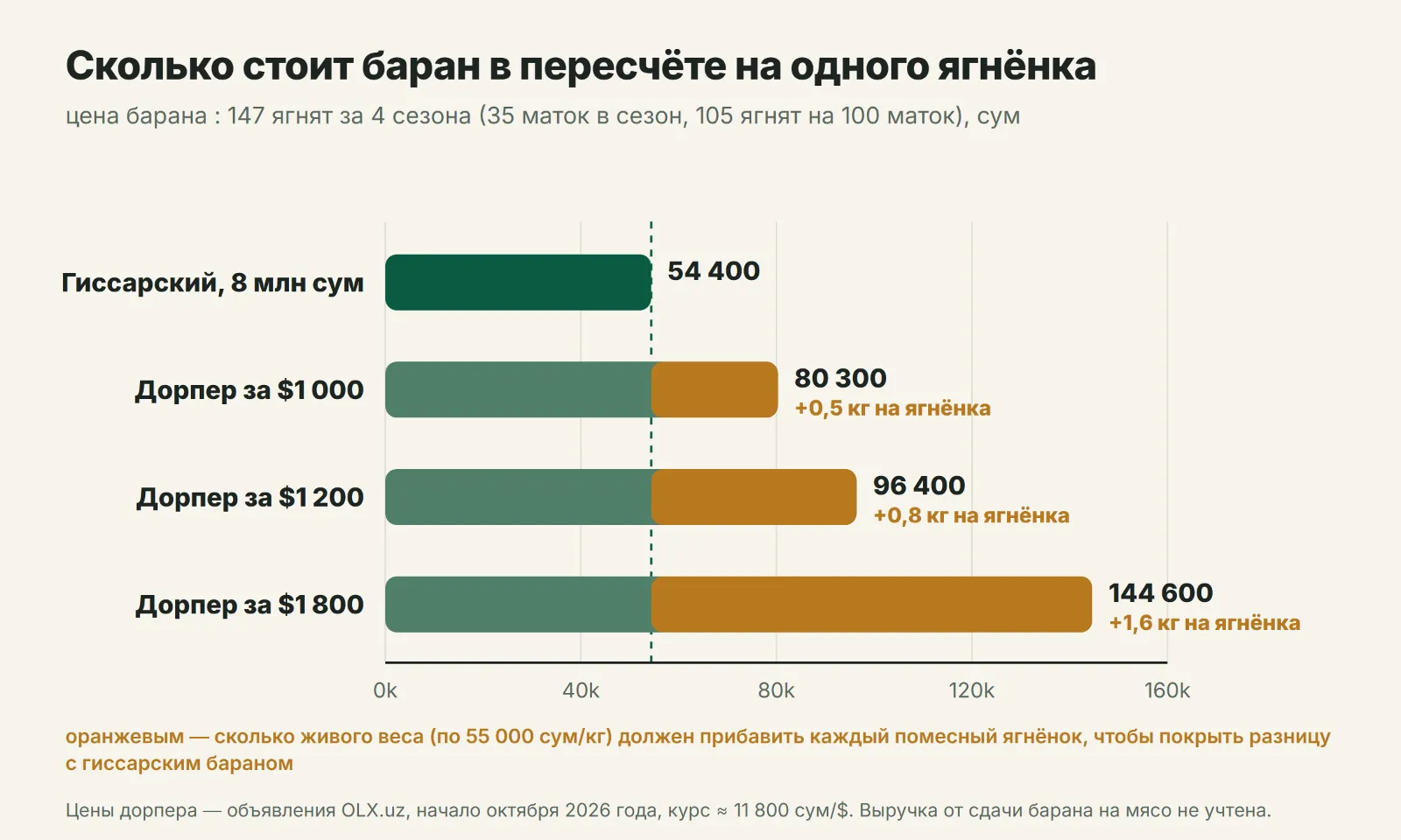 Сколько стоит баран в пересчёте на одного ягнёнка: гиссарский против дорпера по разным ценам
